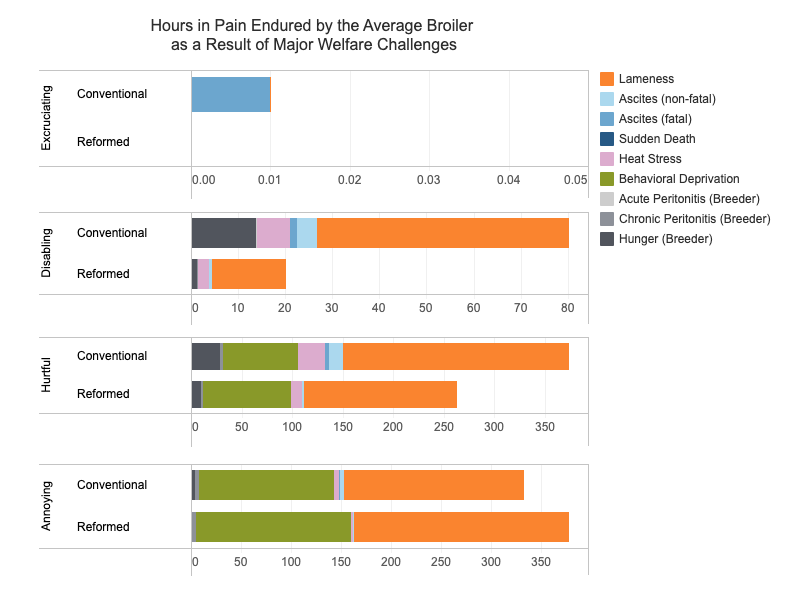 Bar chart showing the hours that broiler chickens spend in pain, by the cause of this pain.