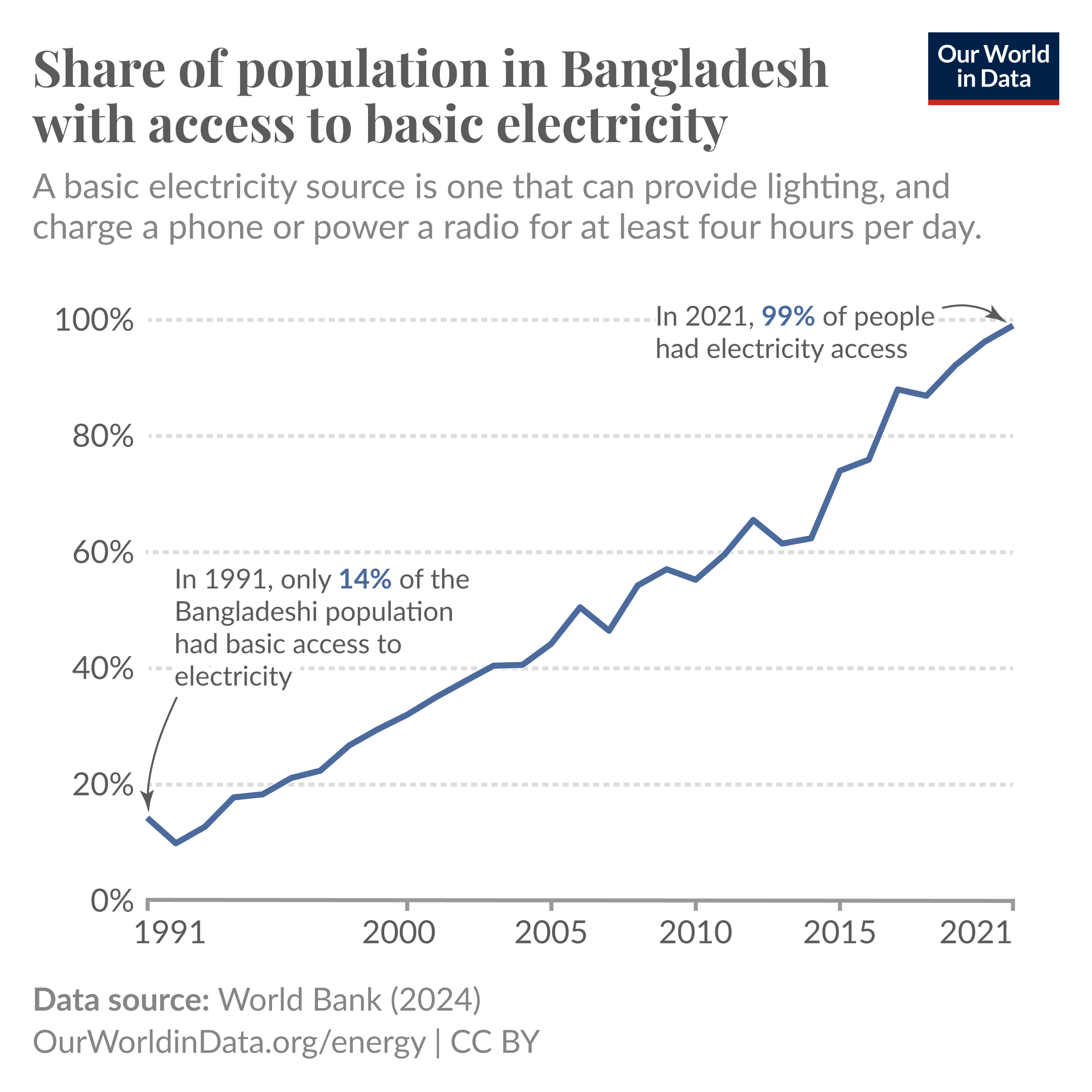 A line graph illustrates the share of the population in Bangladesh with access to basic electricity from 1991 to 2021. Basic electricity means it can provide lighting, and charge a phone or power a radio for at least four hours per day.

Annotations on the graph explain: "In 1991, only ~14% of the Bangladeshi population had basic access to electricity" and "In 2021, 99% of people had electricity access."