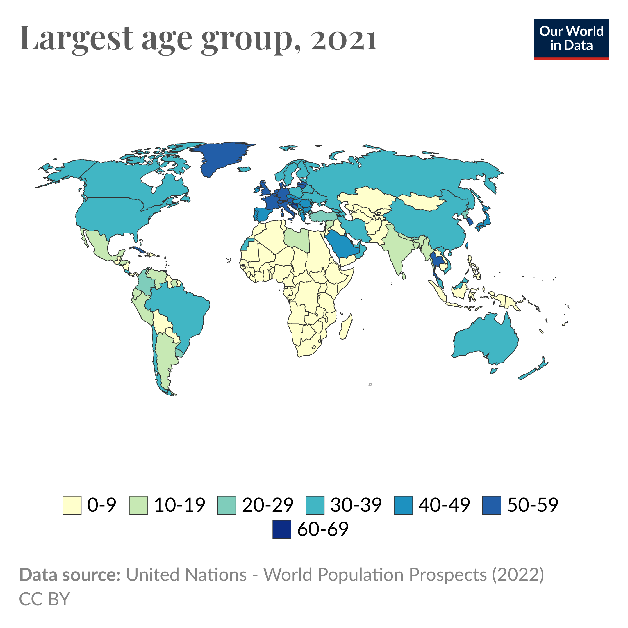 
The image is a world map titled "Age group with the largest population, 2021," showing the ten-year age group that has the largest population in each country. The map uses a color-coded system to differentiate age groups: yellow for ages 0-9, light green for ages 10-19, teal for ages 20-29, light blue for ages 30-39, blue for ages 40-49, dark blue for ages 50-59, and dark teal for ages 60-69. Most European countries have older populations. North America predominantly has the largest population in the 30-39 age group, while much of Africa shows the largest population in the 0-9 age group. The source of the data is the United Nations - World Population Prospects (2022) and the image is credited to Our World in Data.