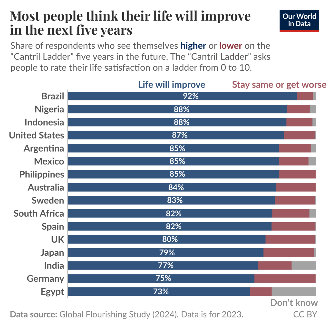 A bar chart displays the percentage of respondents from various countries who believe their lives will improve in the next five years, measured on the "Cantril Ladder." The highest percentage comes from Brazil at 92%, followed by Nigeria and Indonesia at 88%. The United States reports 87%, while Argentina, Mexico, and the Philippines each have 85%. Australia is at 84%, Sweden at 83%, and South Africa at 82%. Spain and the UK both show 82% and 80%, respectively. Japan registers 79%, India at 77%, Germany at 75%, and Egypt at the lowest with 73%. The chart has color-coded bars, with a darker shade indicating the percentage of those who believe life will improve and lighter shades indicating those who think it will stay the same or get worse. The data source is the Global Flourishing Study (2024), with information collected in 2023. The chart is licensed under CC BY.