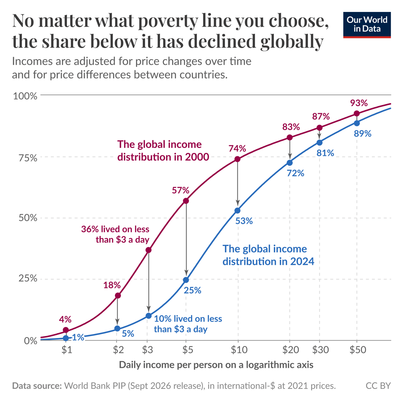 Line chart of the global income distribution in 2000 and 2024 where the share of people living below any chosen poverty line has fallen. For example, the share living on less than $3 a day dropped from 36% to 10%, and the share below $10 a day fell from 74% to 53%. Source: World Bank Poverty and Inequality Platform (Sept 2026 release), in international-$ at 2021 prices. License: CC BY to Our World in Data.