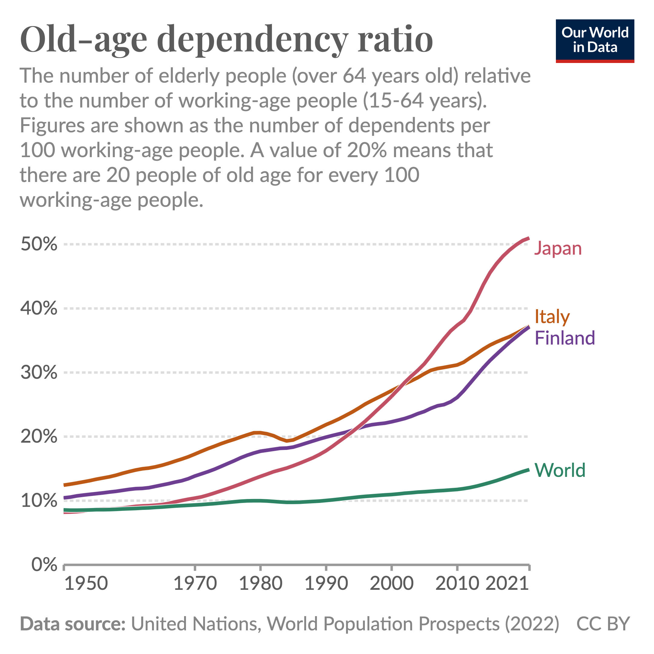 Japan has the highest ratio of elderly people relative to working-age people globally