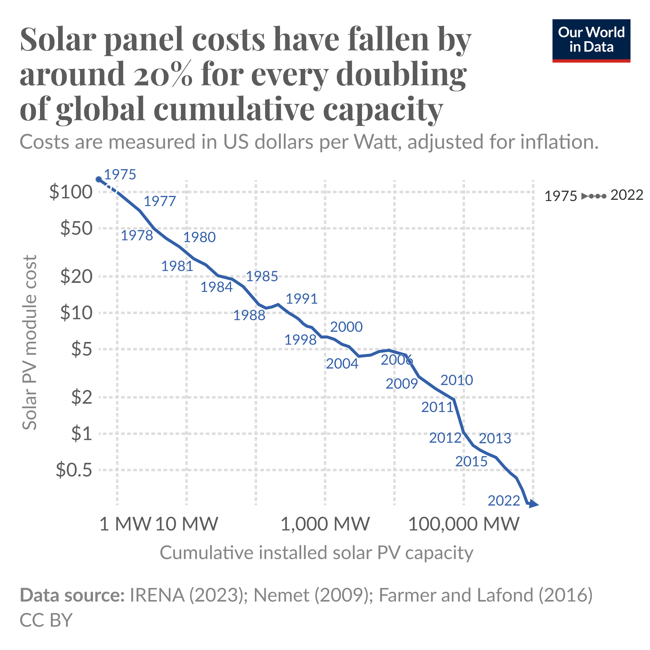 A connected scatterplot showing the cost of solar PV measured against cumulative installed capacity. Prices have fallen exponentially: by 20% for every doubling in installed capacity.