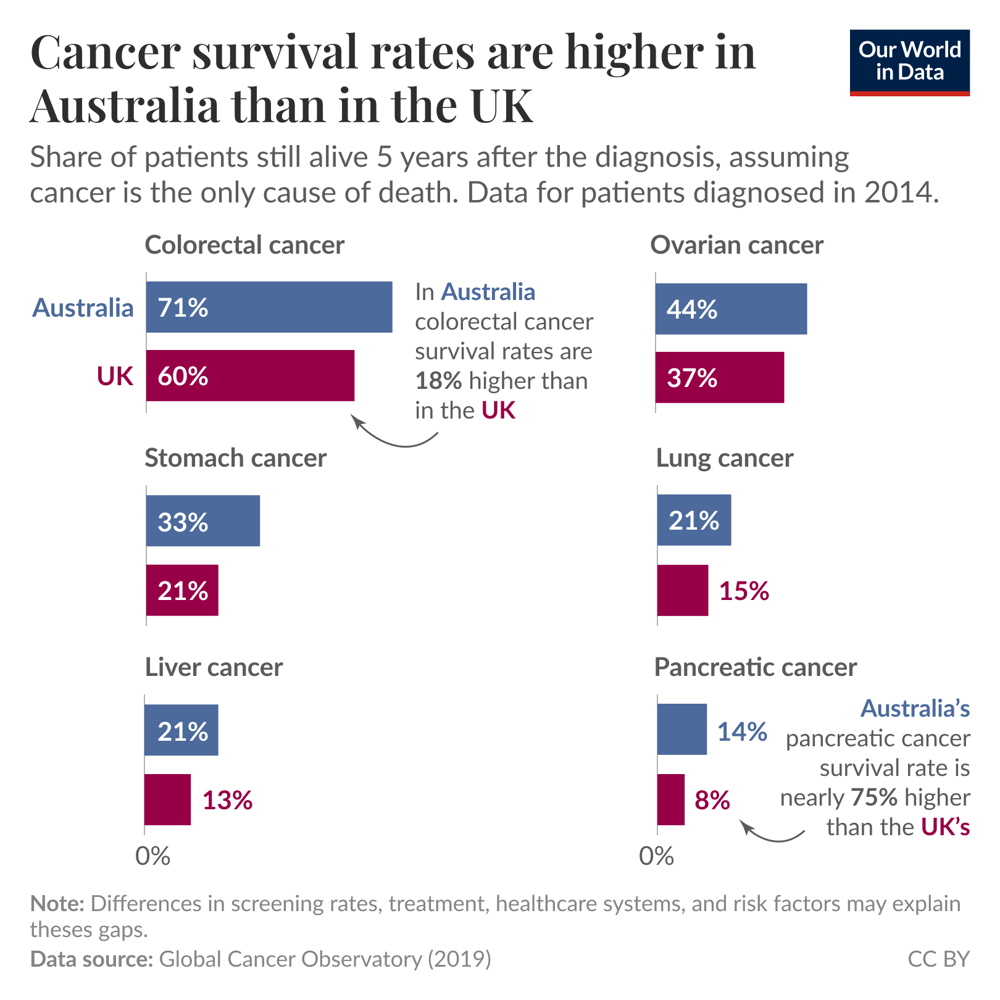 Patients in the United Kingdom are less likely to survive cancer five ...