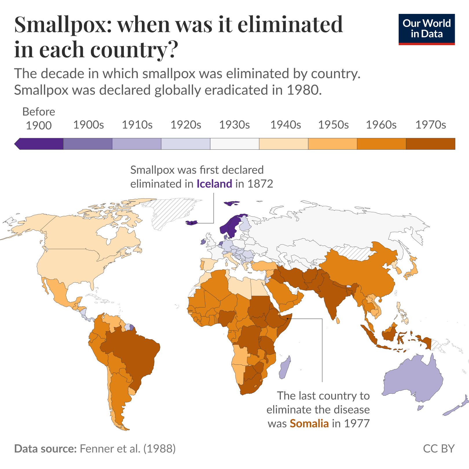 Smallpox: when was it eliminated in each country? World choropleth map showing, for each country, the decade when smallpox was eliminated. Legend categories shown are: Before 1900; 1900s; 1910s; 1920s; 1930s; 1940s; 1950s; 1960s; 1970s. Subheading notes that smallpox was declared globally eradicated in 1980. Key pattern: most countries in Europe, North America, and Australia eliminated smallpox earlier in the 20th century, while many countries in Africa, South Asia, and parts of South America eliminated it later, concentrated in the 1960s to 1970s. Data source: Fenner et al. (1988).