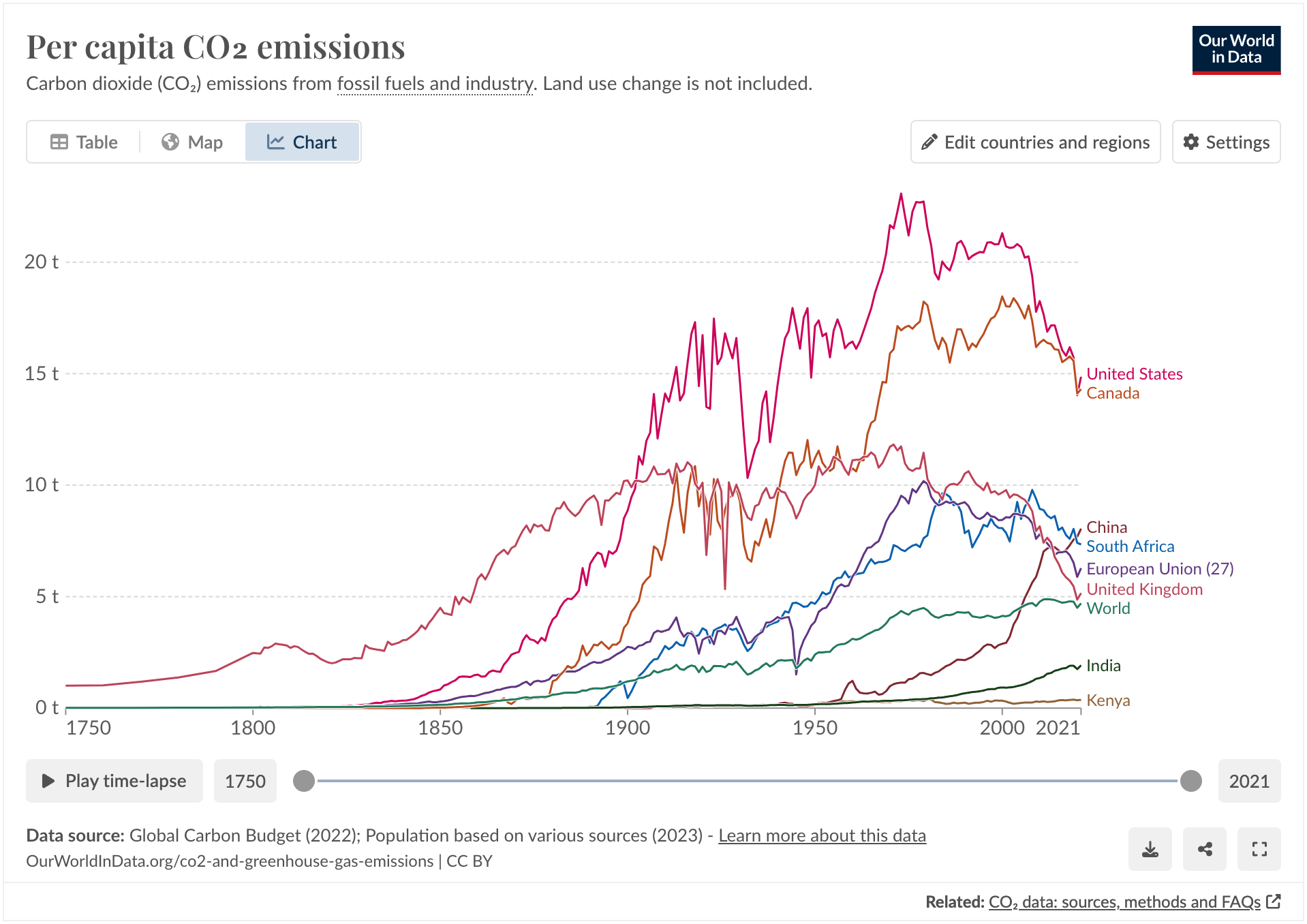 A screenshot of a line chart of per capita CO2 emissions, demonstrating the redesigned layout of our interactive visualization tool.