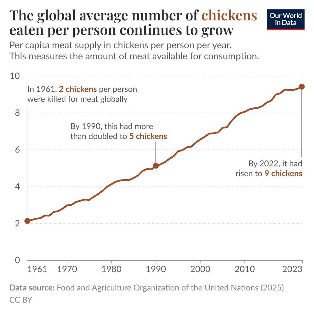 Global chicken consumption per person has quadrupled since 1961 | Our ...