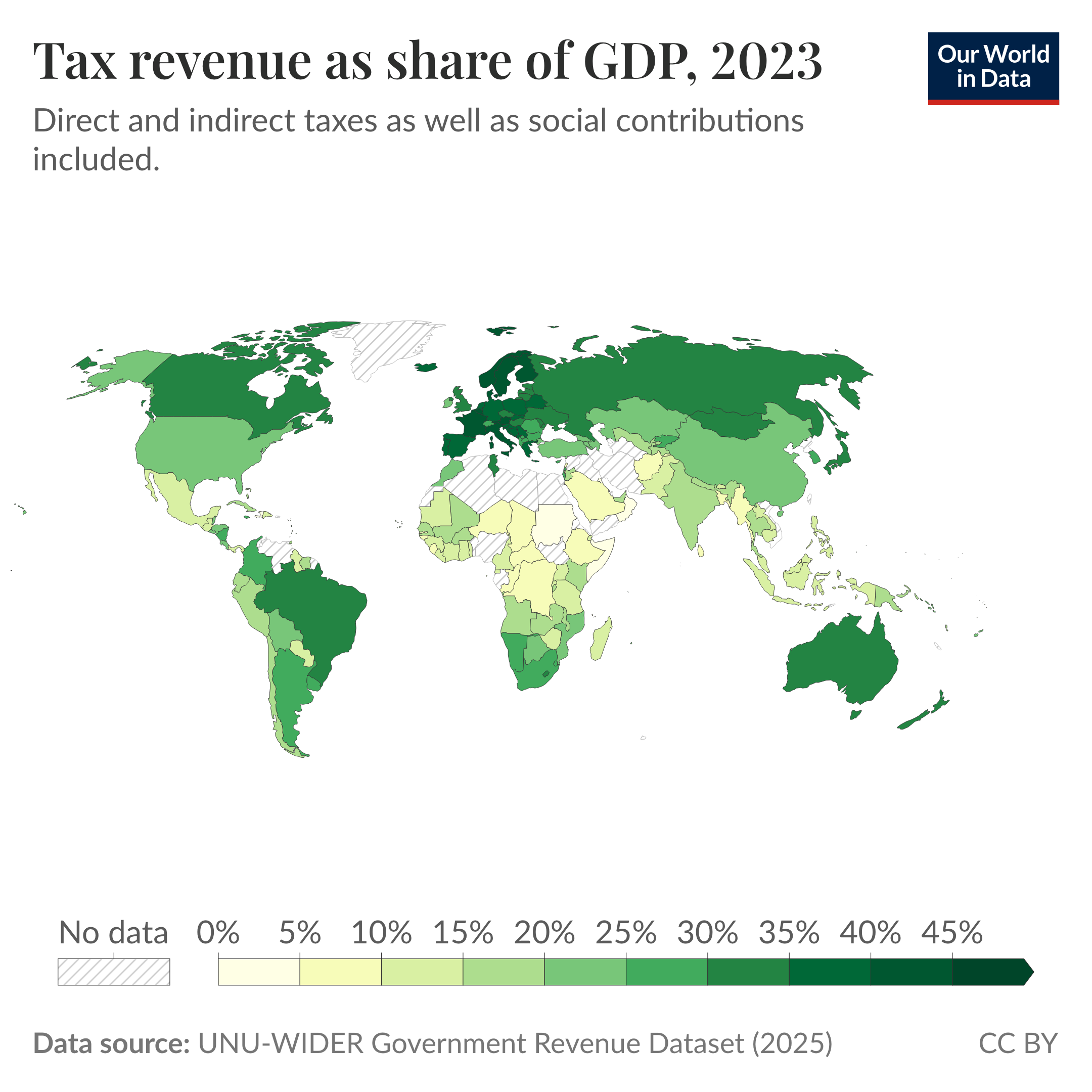 Choropleth world map of tax revenue as share of GDP in 2023 where country shading indicates tax revenue as a percentage of GDP. It shows higher shares around 35 to 45 in much of Europe, parts of Latin America, and Australia, and lower shares around 0 to 15 across many countries in Africa and parts of Asia. Several countries are marked as having no data. The data source is the UNU-WIDER Government Revenue Dataset (2025). The chart is licensed CC BY to Our World in Data.