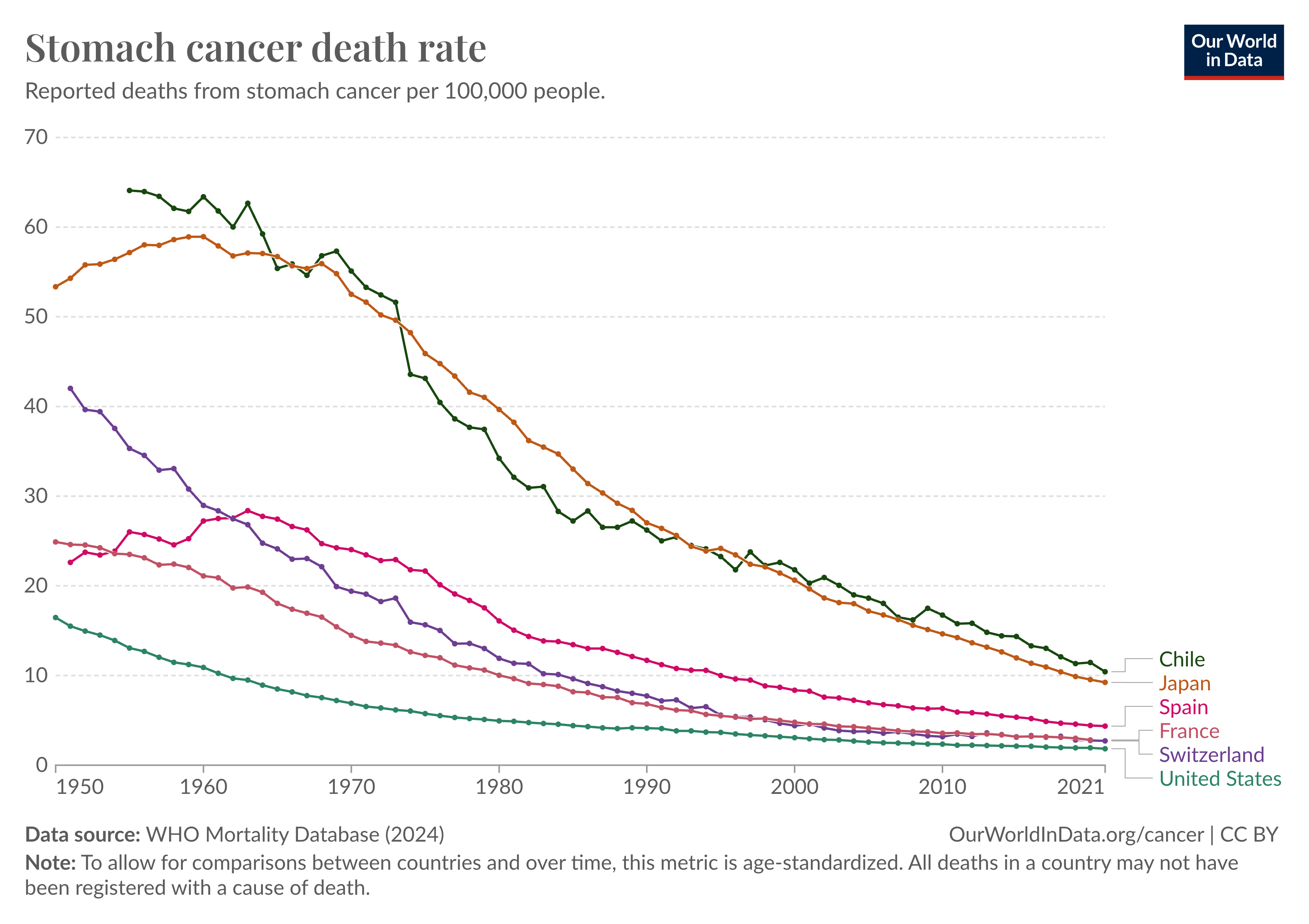 A line graph shows the decline in stomach cancer death rates from 1950 to 2022 across several countries, measured in deaths per 100,000 people. The countries included are Spain, Netherlands, France, United Kingdom, Switzerland, and the United States. Each country is represented by a different colored line. All lines show a steep decline over time, with Spain having the highest rate initially and the United States the lowest throughout. The data source is the WHO Mortality Database (2024), and the graph is age-standardized to allow for comparisons between countries and over time.