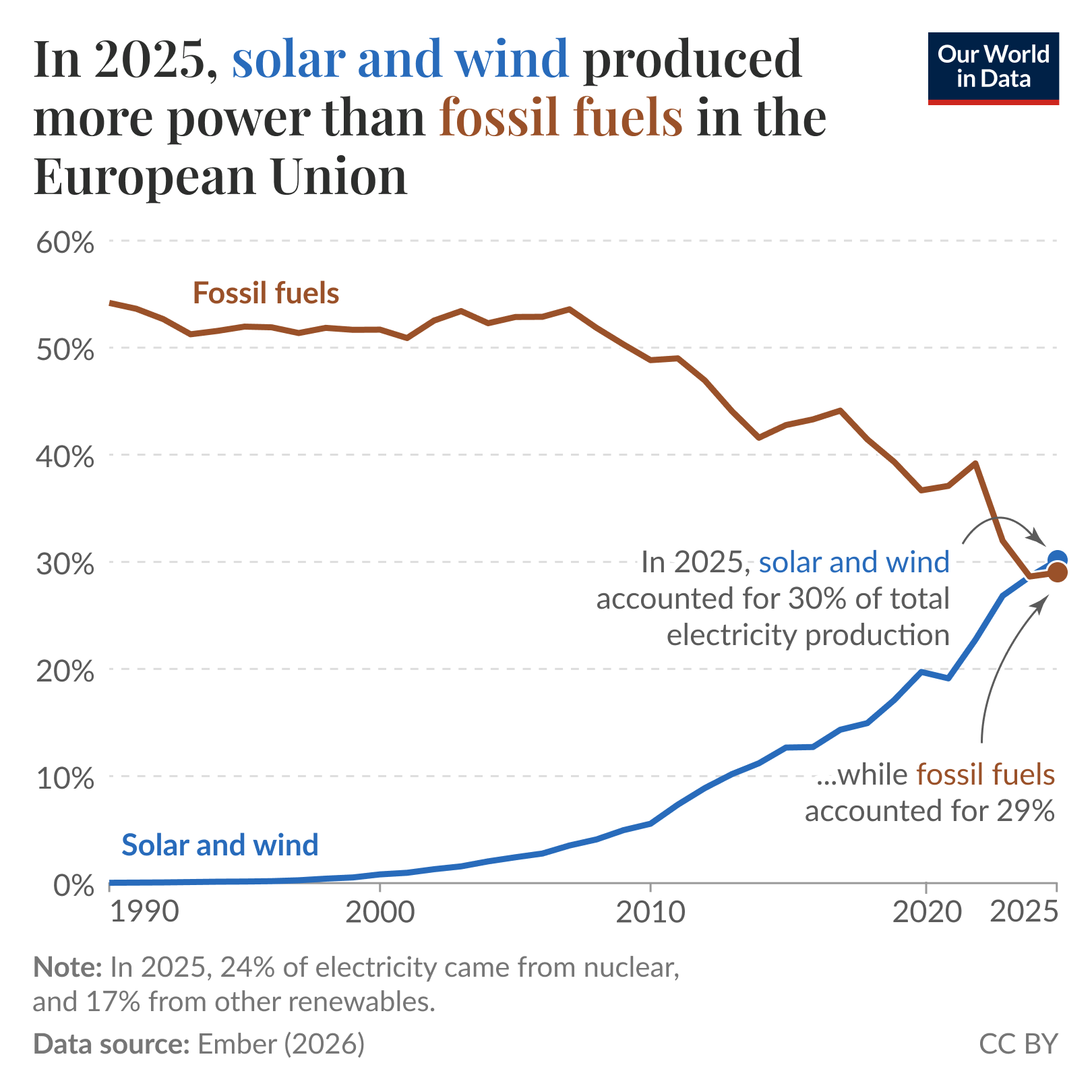 In 2025, solar and wind produced more power than fossil fuels in the European Union.

Line chart of electricity generation share in the EU from 1990 to 2025 comparing fossil fuels and solar and wind. Fossil fuels begin around 55 percent in 1990, stay roughly 50 to 55 percent through about 2010, then decline steadily to about 28 to 30 percent by 2025. Solar and wind start near 0 percent in 1990, rise slowly in the 1990s and 2000s, accelerate after 2010 and reach roughly 28 to 30 percent by 2025, crossing the fossil fuels line in 2025. Not shown: 24 percent of electricity came from nuclear, and 17 percent from other renewables. Data source: Ember (2026).