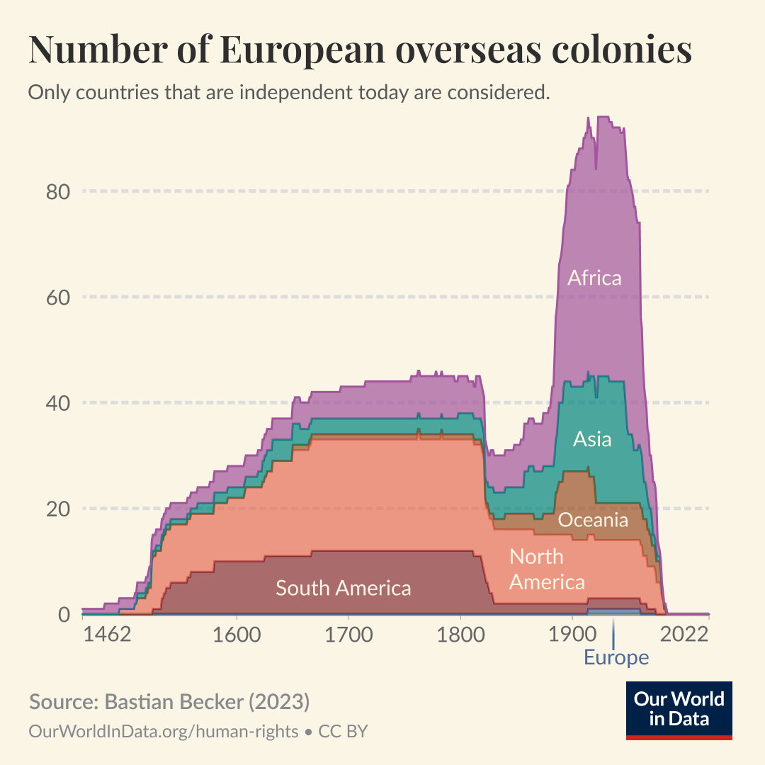 Stacked area chart of the number of European overseas colonies by region. The first wave last from the 15th century to the early 19th century and primarily affects the Americas. The second wave starts in the late 19th century, is concentrated in Africa and Asia, and ends in the mid-20th century.