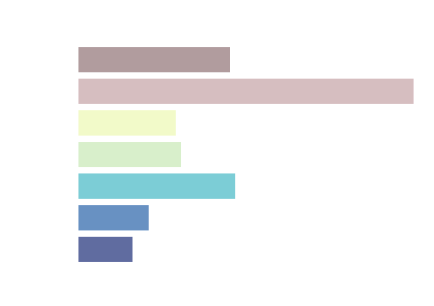 Featured image for how long people have had democratic rights. Stylized bart chart indicating the age of democracies worldwide.