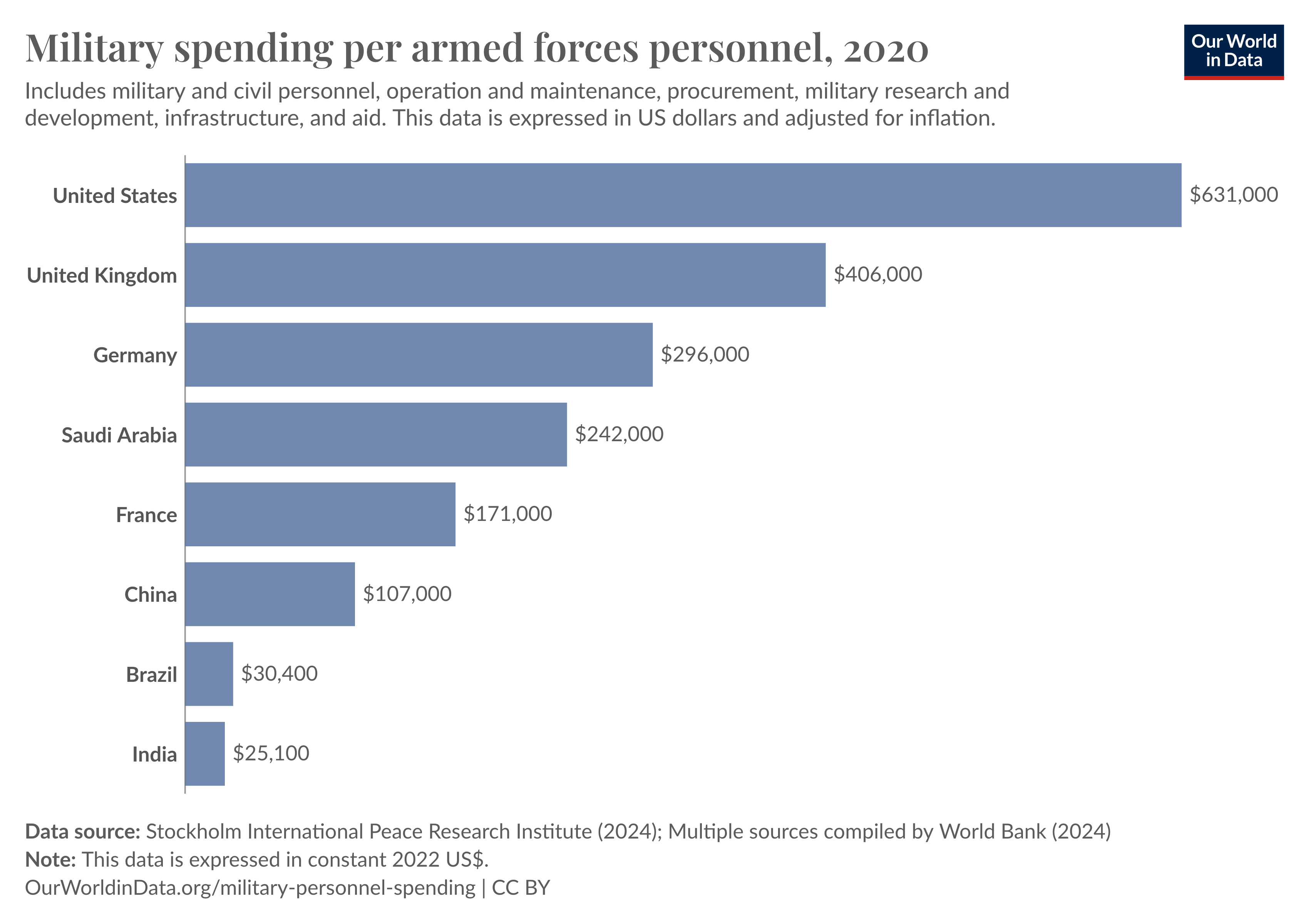 Military spending per armed forces personnel, 2020," showing military expenditure per person in various countries, expressed in US dollars. The chart ranks countries by spending, with the United States at the top, spending $630,957 per armed forces personnel. Other countries listed, in descending order of spending, include the United Kingdom ($405,653), Germany ($296,130), Saudi Arabia ($241,781), France ($171,229), China ($107,499), Russia ($53,332), South Africa ($40,909), Brazil ($30,364), and India ($25,126). The data is adjusted for inflation but does not account for differences in the cost of living between countries. The data sources are the Stockholm International Peace Research Institute and multiple additional sources compiled by the World Bank.