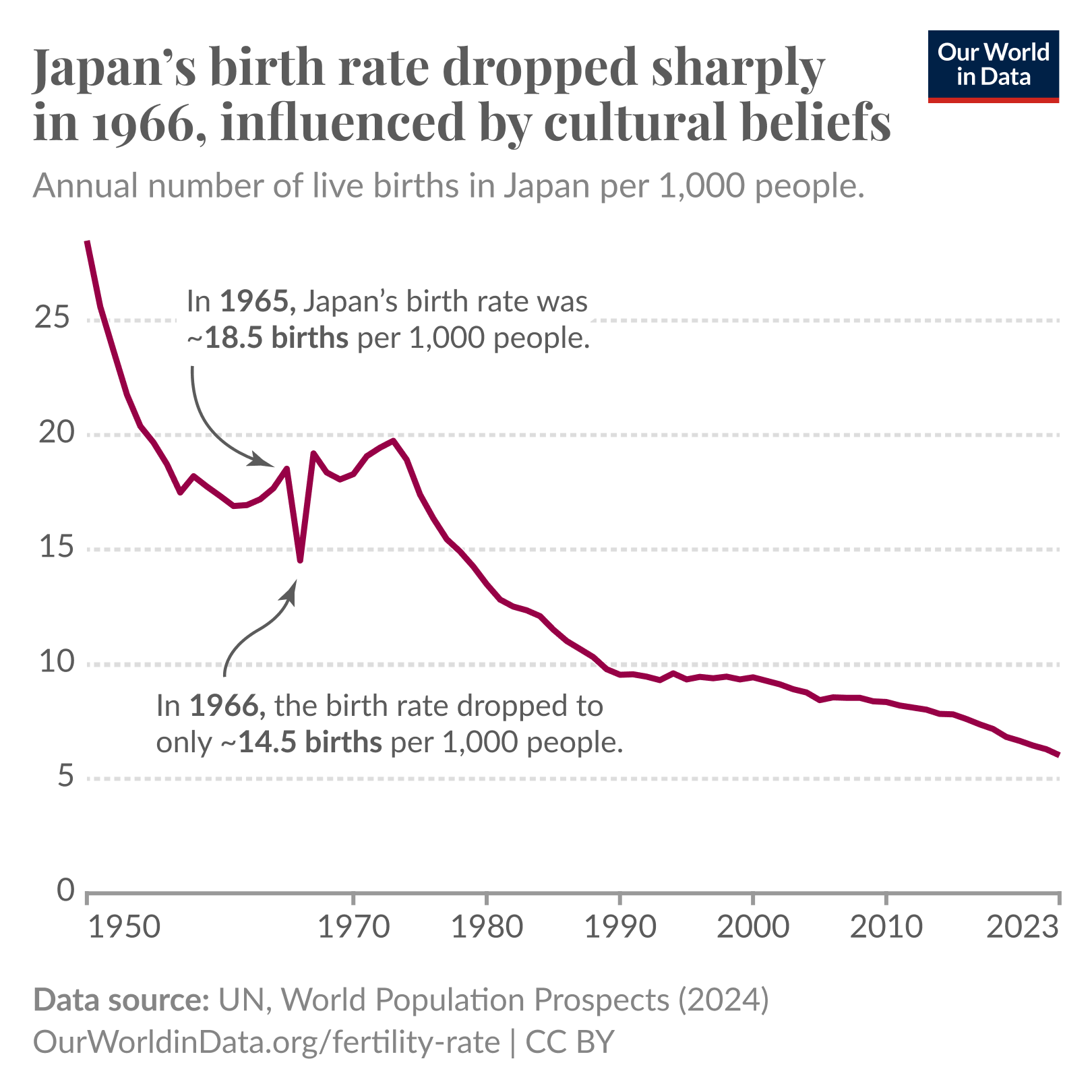 A line chart showing Japan's birth rate from 1950 to 2023. Highlighted is a sharp dip in 1966, where birth rate drops over 20%, from 18.5 to 14.5 births per 1000 people. In 1967 the line returns back to around 19 births per 1000 people. 