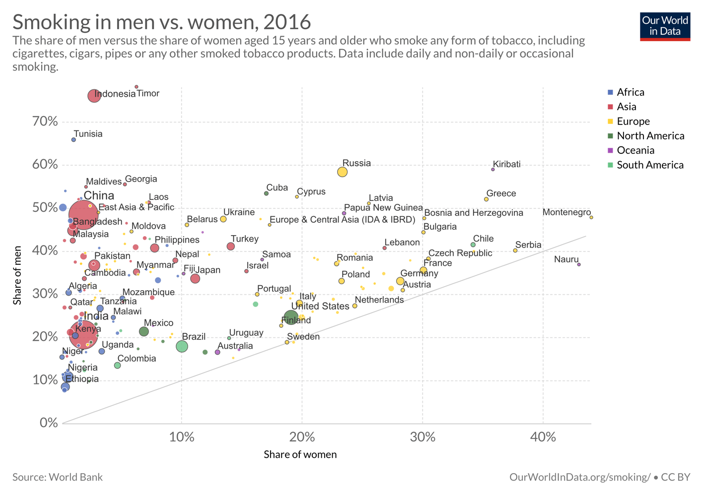 Who smokes more, men or women?