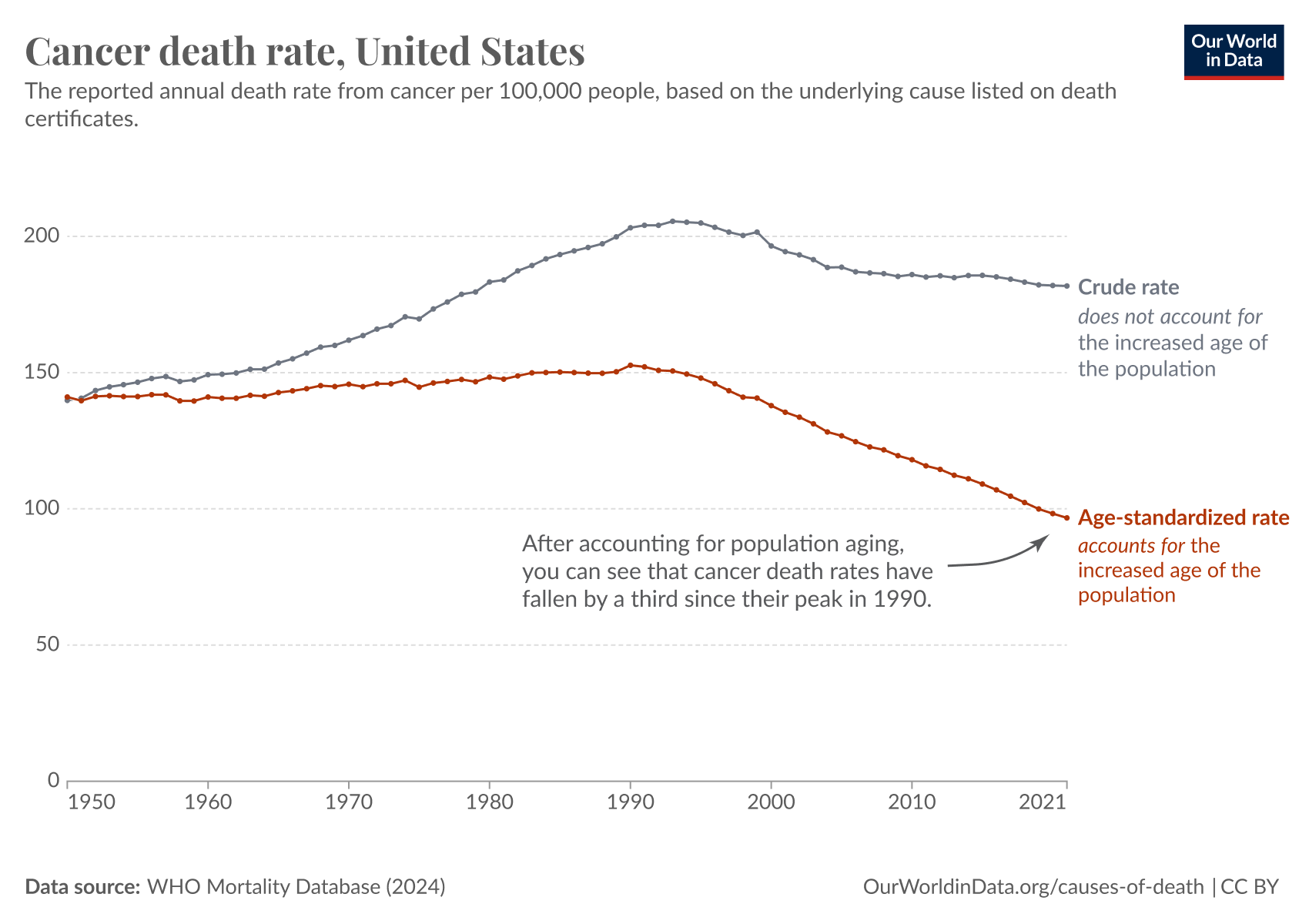 Cancer death rates rise sharply with age. So, as the population grows and ages, we would expect the rate of cancer deaths to rise.
If we look at how death rates have changed for people of the same ages, the picture looks different.
National data from the United States, which comes from the WHO Mortality Database, is shown in the chart.
You can see that the “crude death rate”, which doesn’t adjust for aging, shows a rise and modest decline in cancer death rates since 1950.
But the “age-standardized death rate” shows a significant decline since its peak in 1990; it has fallen by one-third. This means that, within the same age groups, people in 2021 had a cancer death rate one-third lower than those in 1990. In other words, at the same ages, people are one-third less likely to die from cancer.
This decline results from several factors: better screening and earlier diagnosis, medical advances in cancer treatments, and public health efforts to reduce risk factors, like smoking and exposure to carcinogens.