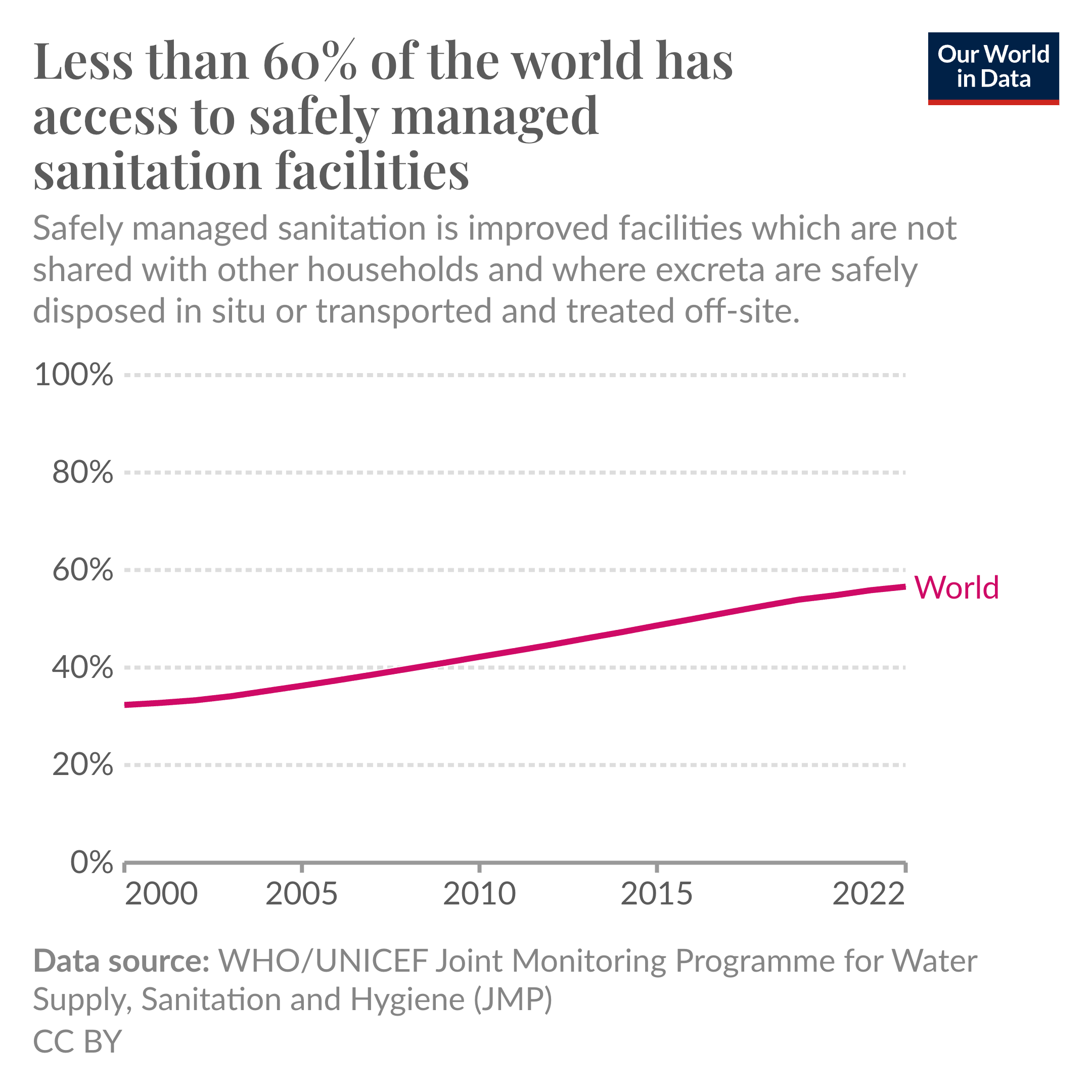 Line chart showing the change in the share of the global population that has access to safe sanitation.