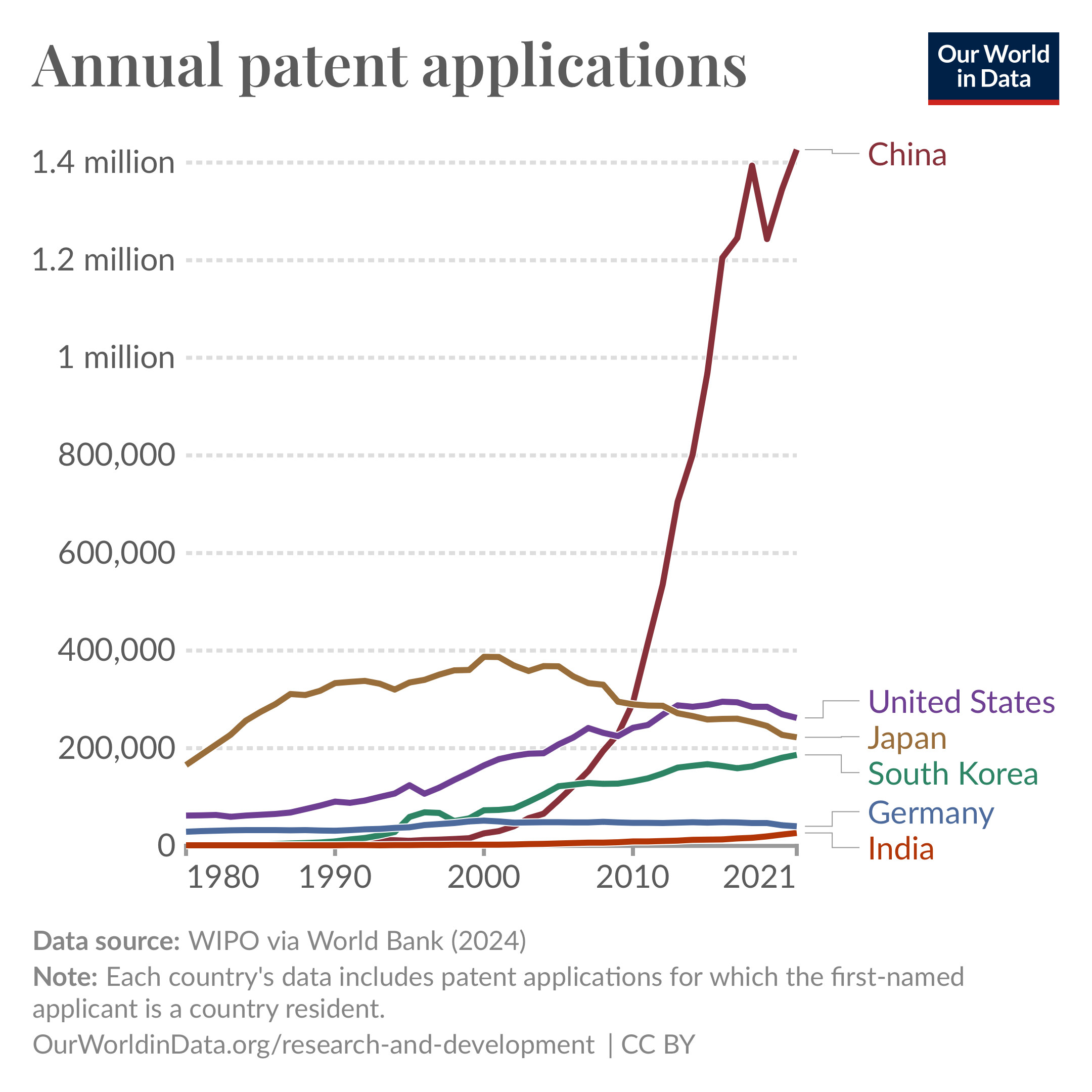 Line chart showing annual patent applications from 1980 to 2021 for China, the United States, Japan, South Korea, Germany, and India. China shows a sharp increase starting around 2010, surpassing all other countries and reaching over 1.4 million applications by 2021. Other countries remain below 400,000 applications, with Japan’s applications declining since 2000.