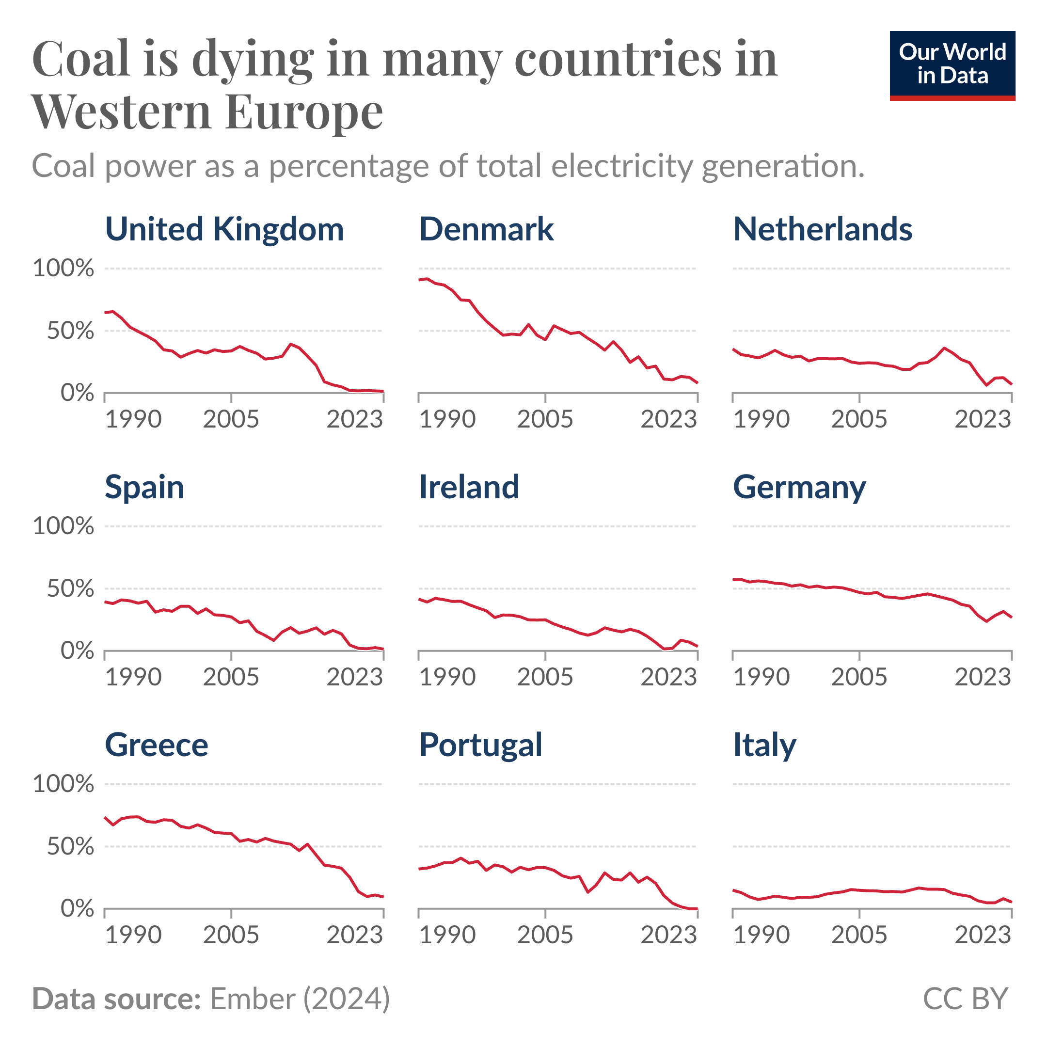 Line charts showing the share of electricity from coal in countries in Western Europe.