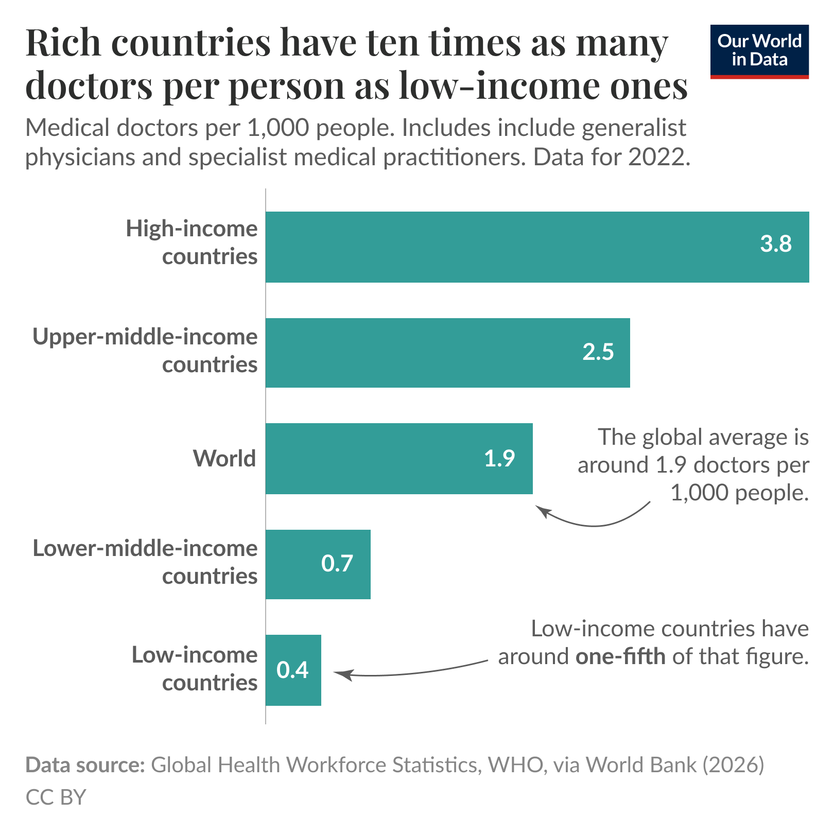 Horizontal bar chart of medical doctors per 1,000 people by country income group, where high-income countries have about 3.78 doctors per 1,000 and low-income countries about 0.38, showing roughly ten times more doctors in rich than poor countries. Data for 2022 from Global Health Workforce Statistics, WHO, via World Bank (2026). License: CC BY.