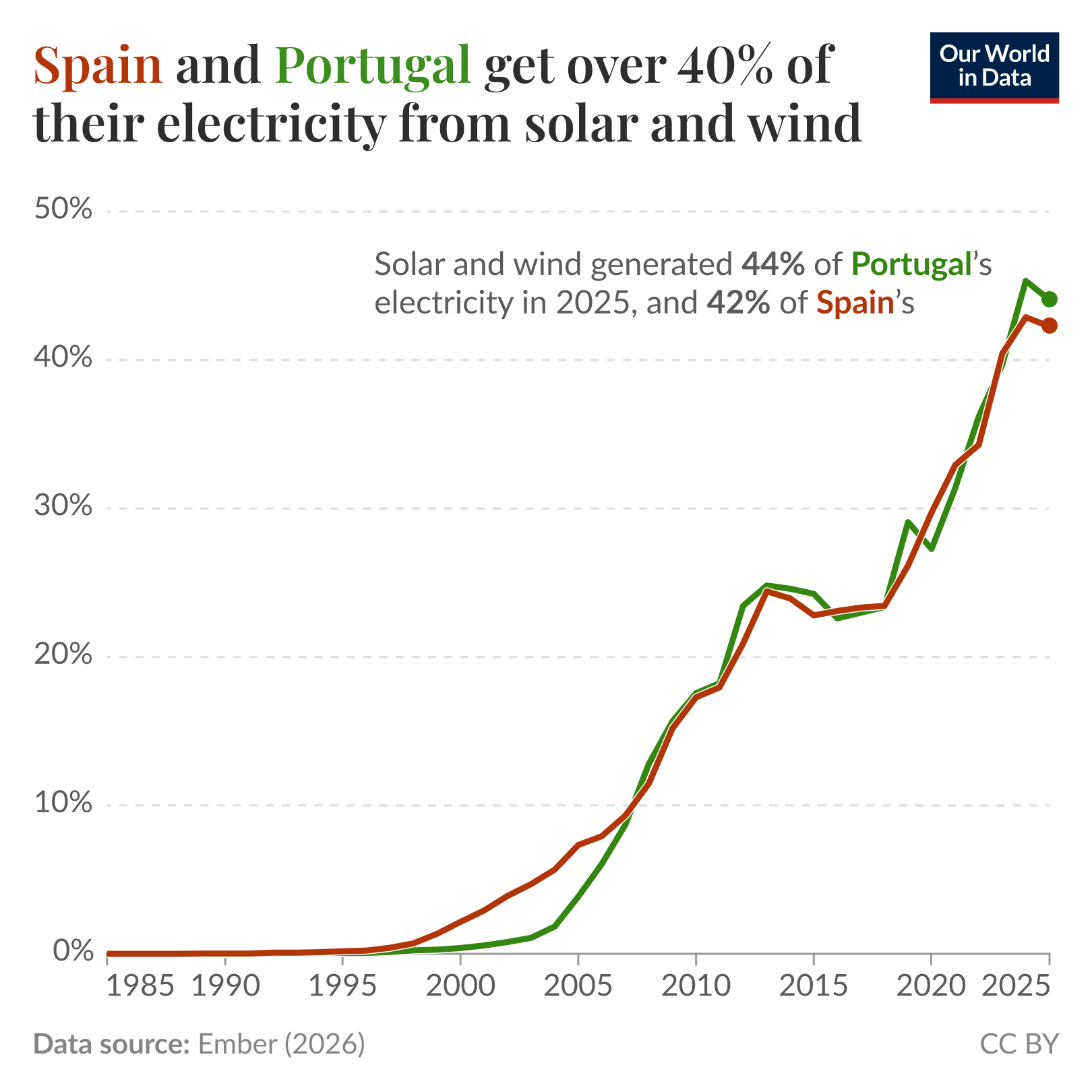 Line chart of the share of electricity generated from solar and wind in Spain and Portugal from 1985 to 2025 where both countries rise from near zero to over 40% by 2025, with Portugal at 44% and Spain at 42% in 2025. Data source: Ember (2026). License: CC BY to Our World in Data.