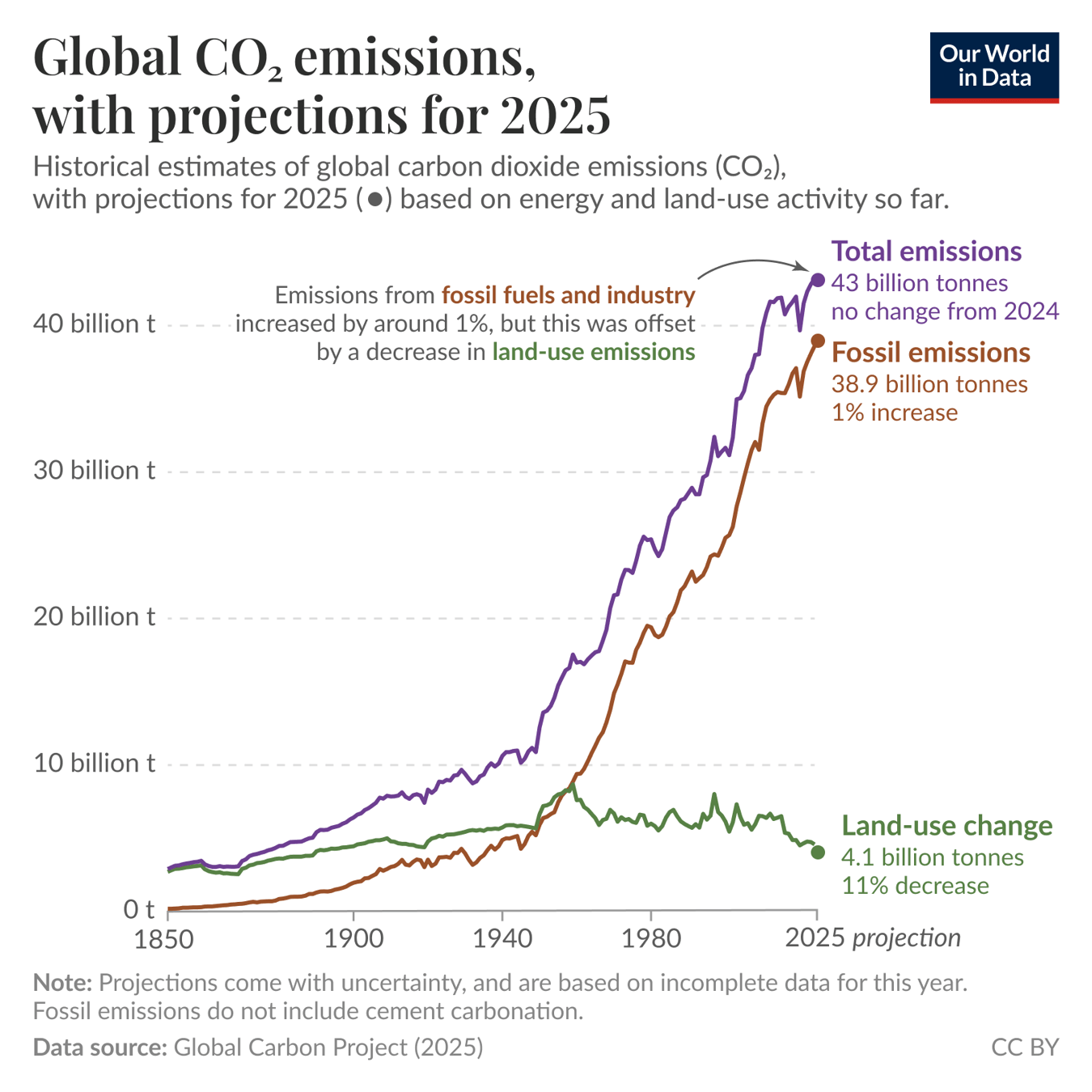 Global CO2 emissions from fossil fuels are likely to increase this year, while those from land-use change will fall