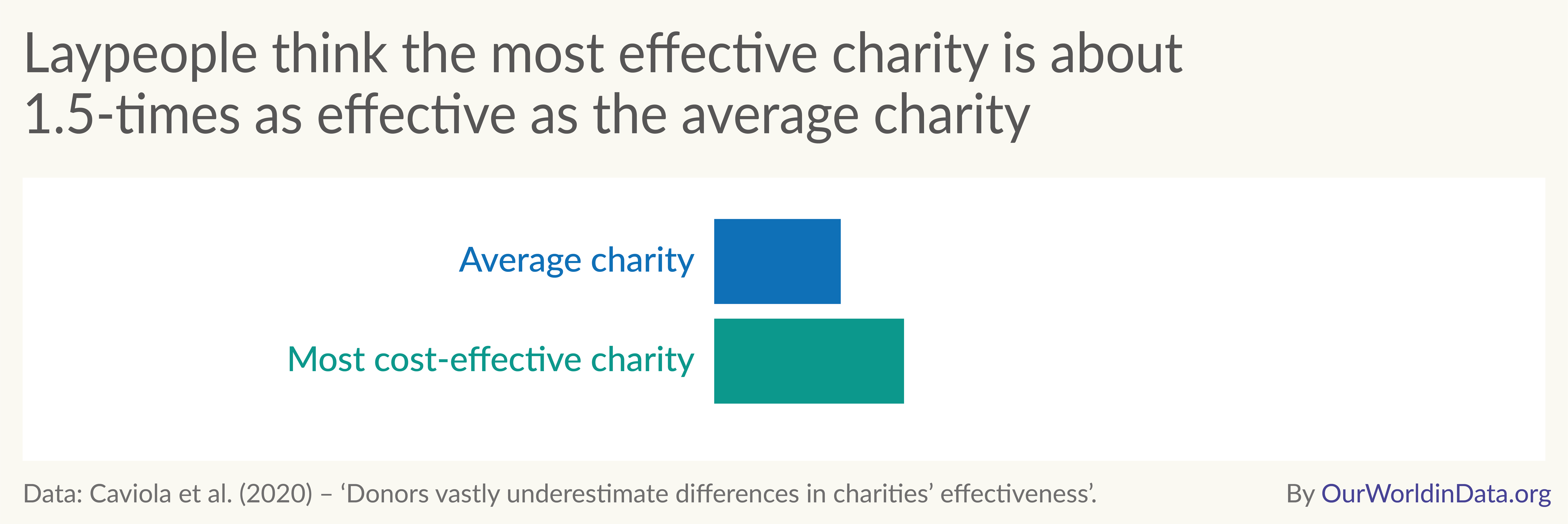 A chart showing that Laypeople think the most effective charity is about 
1.5-times as effective as the average charity