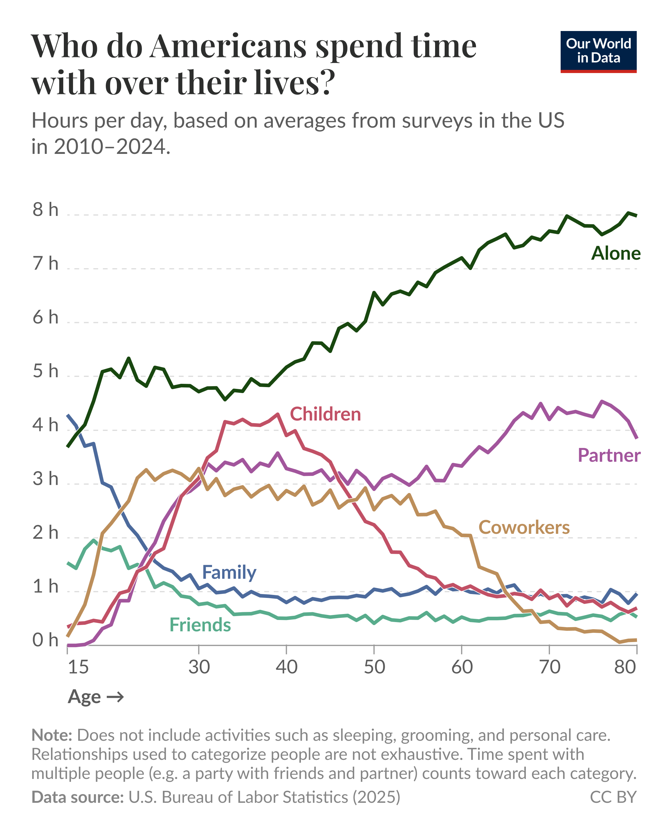 Line chart of average hours per day Americans spend with different people across ages 15 to 80, based on US surveys from 2010 to 2024, where time spent alone rises steadily into older age while time with children and coworkers peaks in early to mid-adulthood then declines, and time with partners increases later in adulthood. Data source: U.S. Bureau of Labor Statistics (2025). License: CC BY.