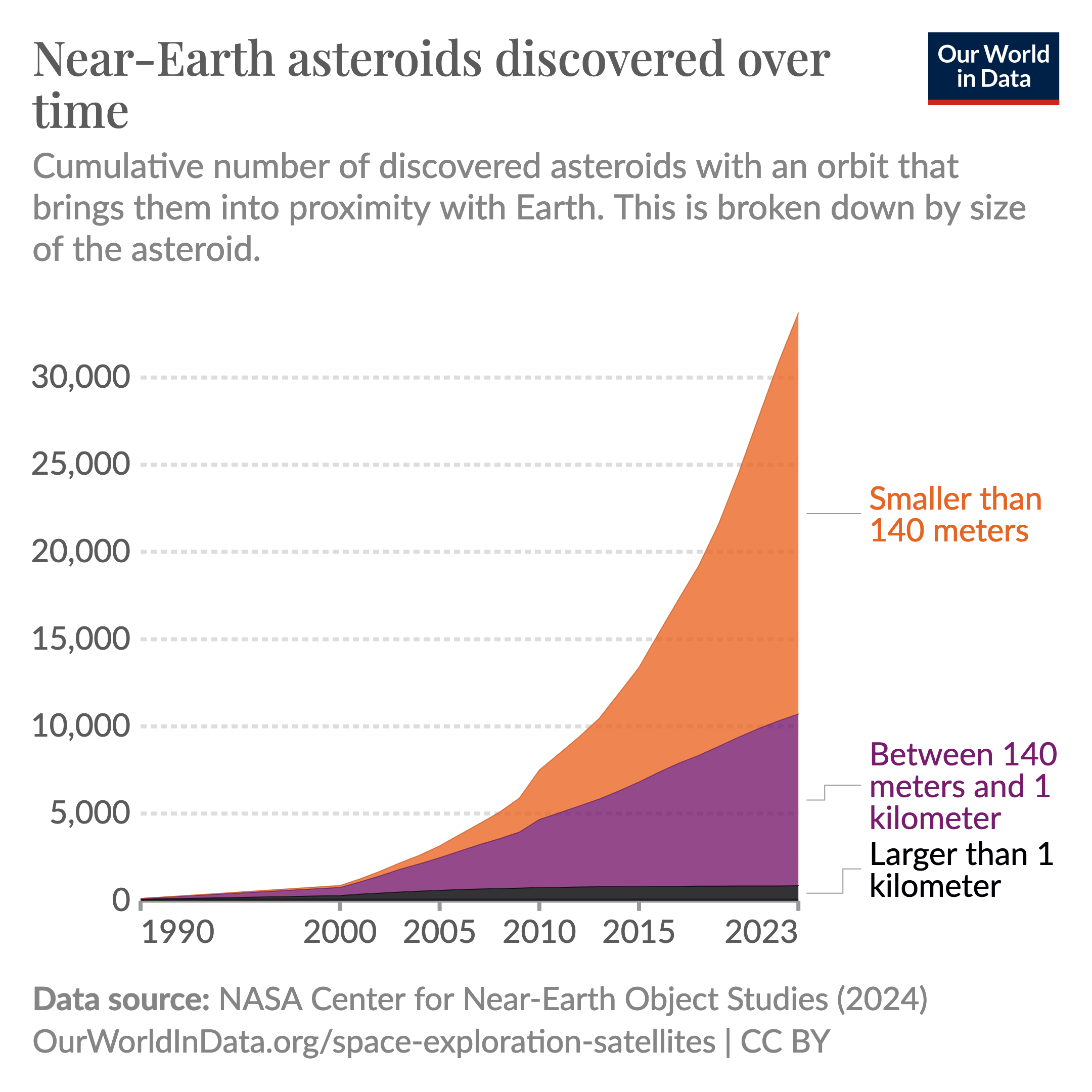 Graph titled 'Near-Earth asteroids discovered over time' from Our World in Data, showing the cumulative number of discovered asteroids with an orbit close to Earth from 1990 to 2023. The graph displays three layers: asteroids larger than 1 kilometer in dark purple at the bottom, those between 140 meters and 1 kilometer in purple in the middle, and smaller than 140 meters in orange at the top. The overall trend shows a significant increase over time. The data source is credited to the NASA Center for Near-Earth Object Studies (2024). A note clarifies that Near-Earth asteroids are defined as those whose closest approach to the Sun is less than 1.3 astronomical units (AU), with 1 AU being the distance from Earth to the Sun.