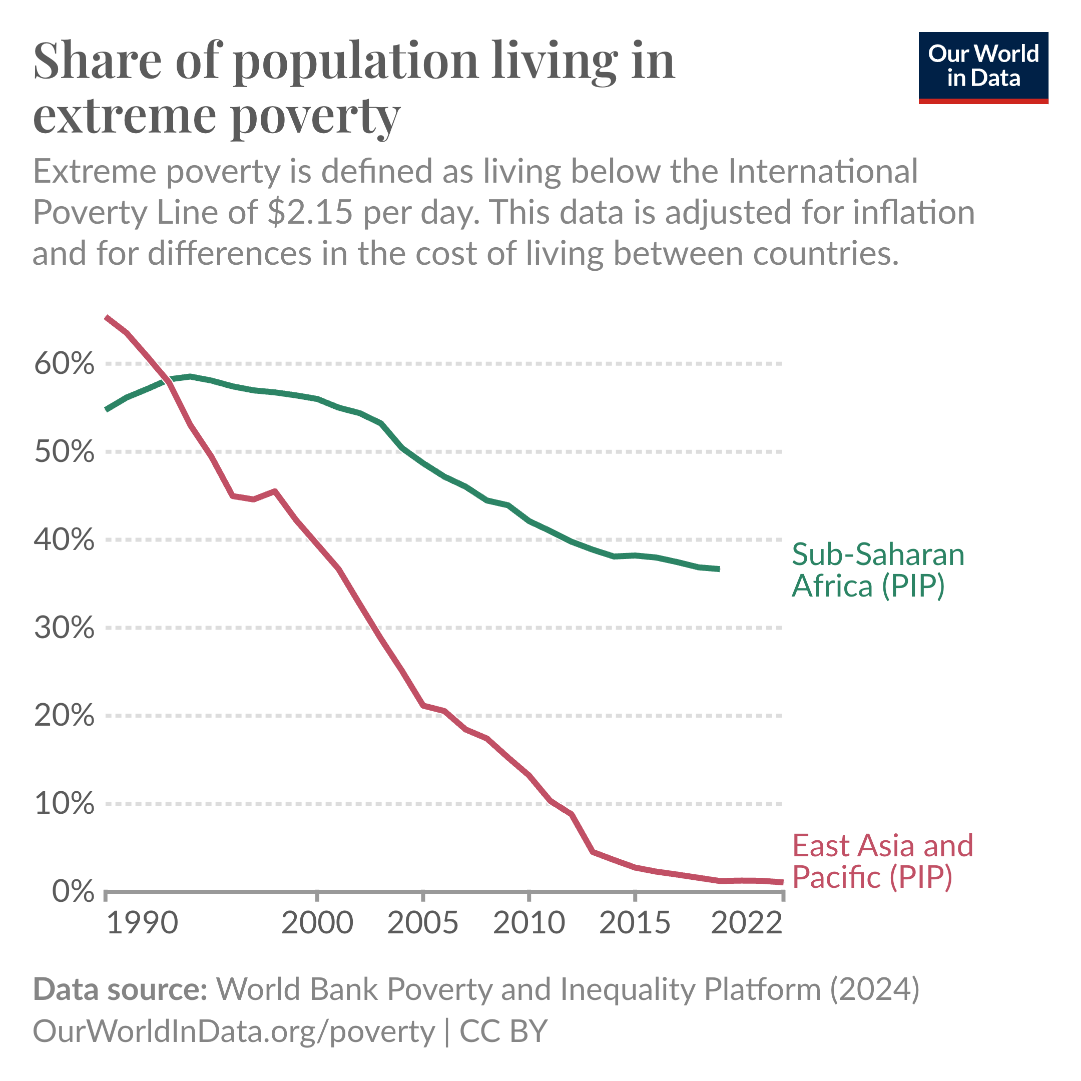 A line chart titled "Share of population living in extreme poverty." The chart tracks the percentage of the population living below the International Poverty Line of $2.15 per day in Sub-Saharan Africa and East Asia and Pacific from 1990 to 2022. The y-axis ranges from 0% to 60%, and the x-axis ranges from 1990 to 2022. Two lines are shown: one for Sub-Saharan Africa (in red) starting at around 55% in 1990 and gradually declining to around 35% by 2022; the other for East Asia and Pacific (in brown) starting at about 60% in 1990 and dropping steeply to around 2% by 2022. The data source is the World Bank Poverty and Inequality Platform (2024). The chart is produced by Our World in Data.
