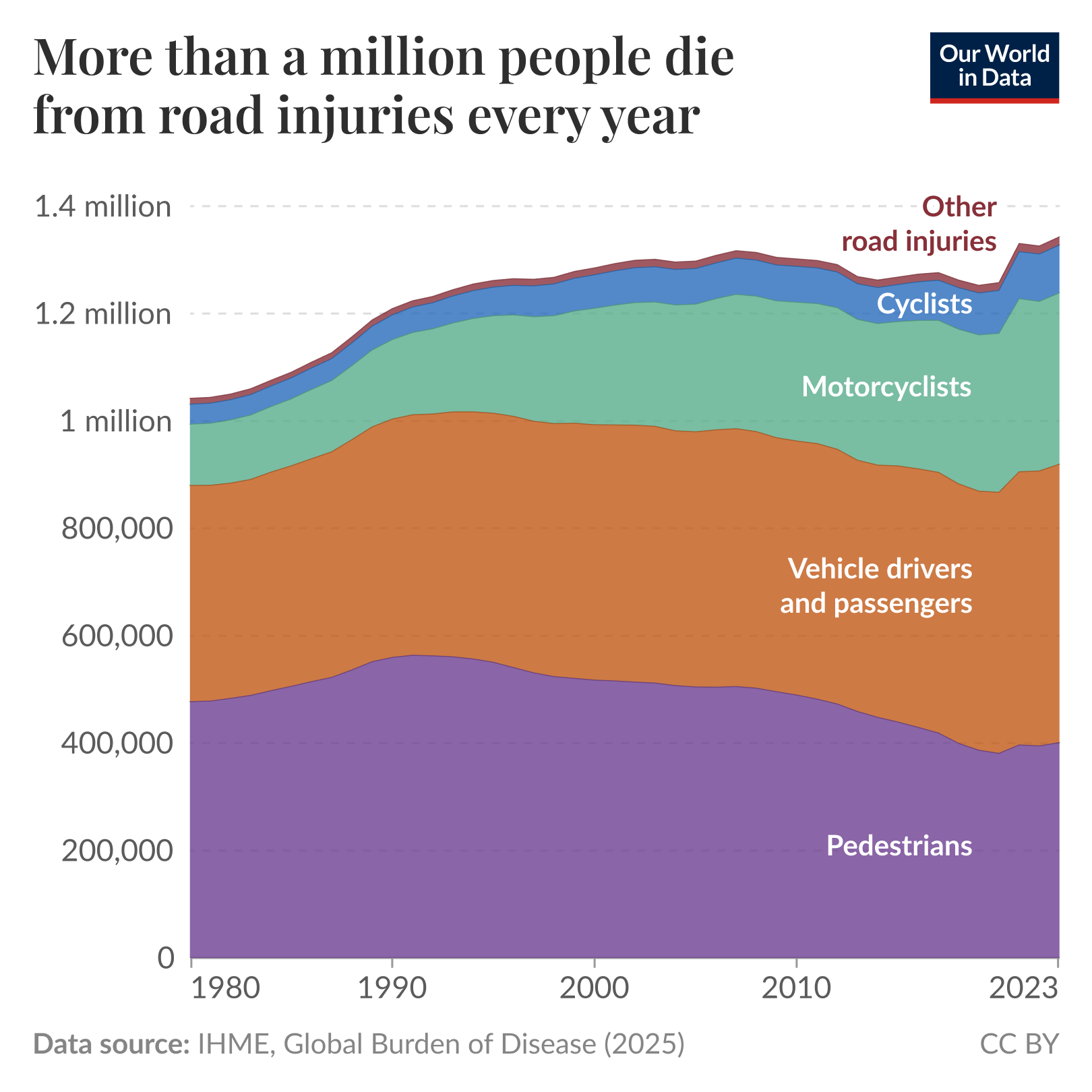 Stacked area chart of annual global deaths from road injuries by road-user type from 1980 to 2023, where total deaths exceed one million per year and the composition changes over time. Pedestrians and vehicle drivers/passengers make up the largest shares, with motorcyclists, cyclists, and other road injuries also contributing. Data source: IHME, Global Burden of Disease (2025). License: CC BY.