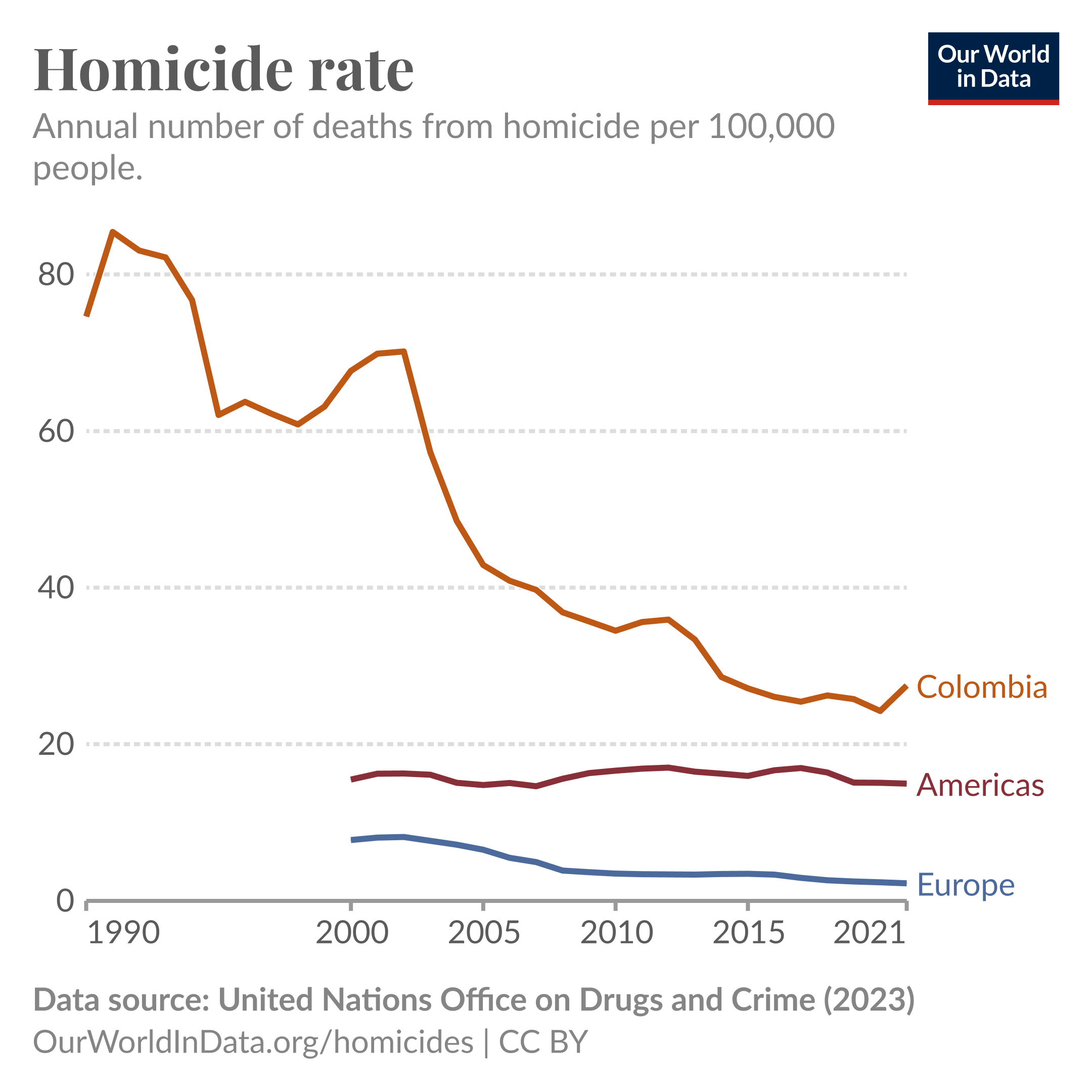 Line chart showing that Colombia's homicide rate has halved in recent decades, and is now much closer to the rates of the Americas and Europe (even though those are still much lower).