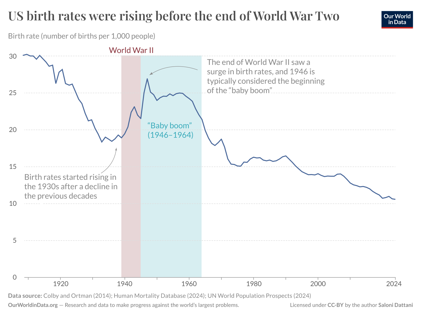 A line graph depicting U.S. birth rates from 1920 to 2024 is shown. The vertical axis represents the birth rate, measured in the number of births per 1,000 people.

The line starts below 20 in the 1920s, dips during the 1930s, and begins rising in the 1930s, marked by a highlighted area around 1940. A peak occurs at the end of World War II in the mid-1940s, where the birth rate surges and reaches around 30. This period is noted as the "baby boom," particularly highlighting the year 1946 as its start. After this peak, the trend shows a gradual decline in birth rates into the late 20th century and early 21st century, settling below 15 by 2024. 

Annotations on the graph point out that birth rates were actually on the rise in the 1930s before the significant increase during the baby boom period. The data sources for this information include Colby and Ortman (2014), the Human Mortality Database (2024), and the UN World Population Prospects (2024). The chart is published by Our World in Data, under a CC-BY license by author Saloni Dattani.