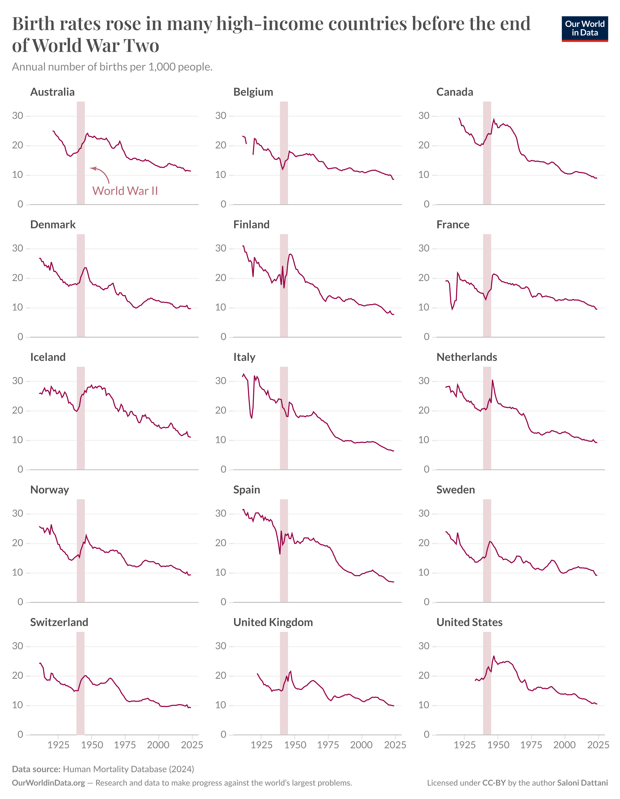 A grid of line graphs displays birth rates per 1,000 people in various high-income countries before the end of World War II. Each country, including Australia, Belgium, Canada, Denmark, Finland, France, Iceland, Italy, Netherlands, Norway, Spain, Sweden, Switzerland, the United Kingdom, and the United States, has a panel graph illustrating trends over time. 

The graphs generally show fluctuations in birth rates, with a notable rise leading up to or during World War II, represented by a shaded vertical rectangle on each graph.

The data source is the Human Mortality Database (2024) and the chart is published by Our World in Data. The image is licensed under Creative Commons by the author Saloni Dattani.