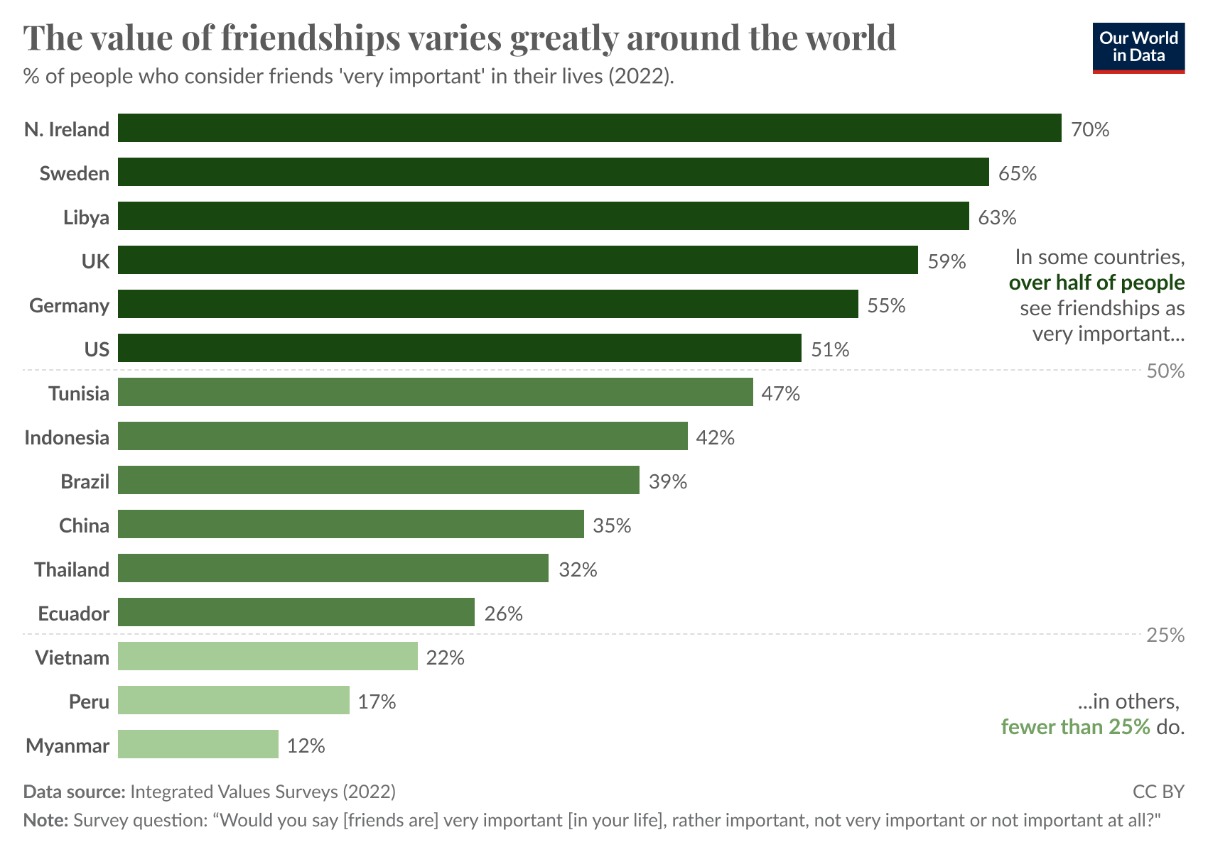 A bar graph displays the percentage of people who consider friendships "very important" in their lives across various countries in 2022.

Northern Ireland tops the list with 70%. At the very bottom is Myanmar at 12%.

Accompanying details note that over half of respondents in some countries view friendships as very important, while fewer than 25% do in others. The data source is the Integrated Values Surveys from 2022.