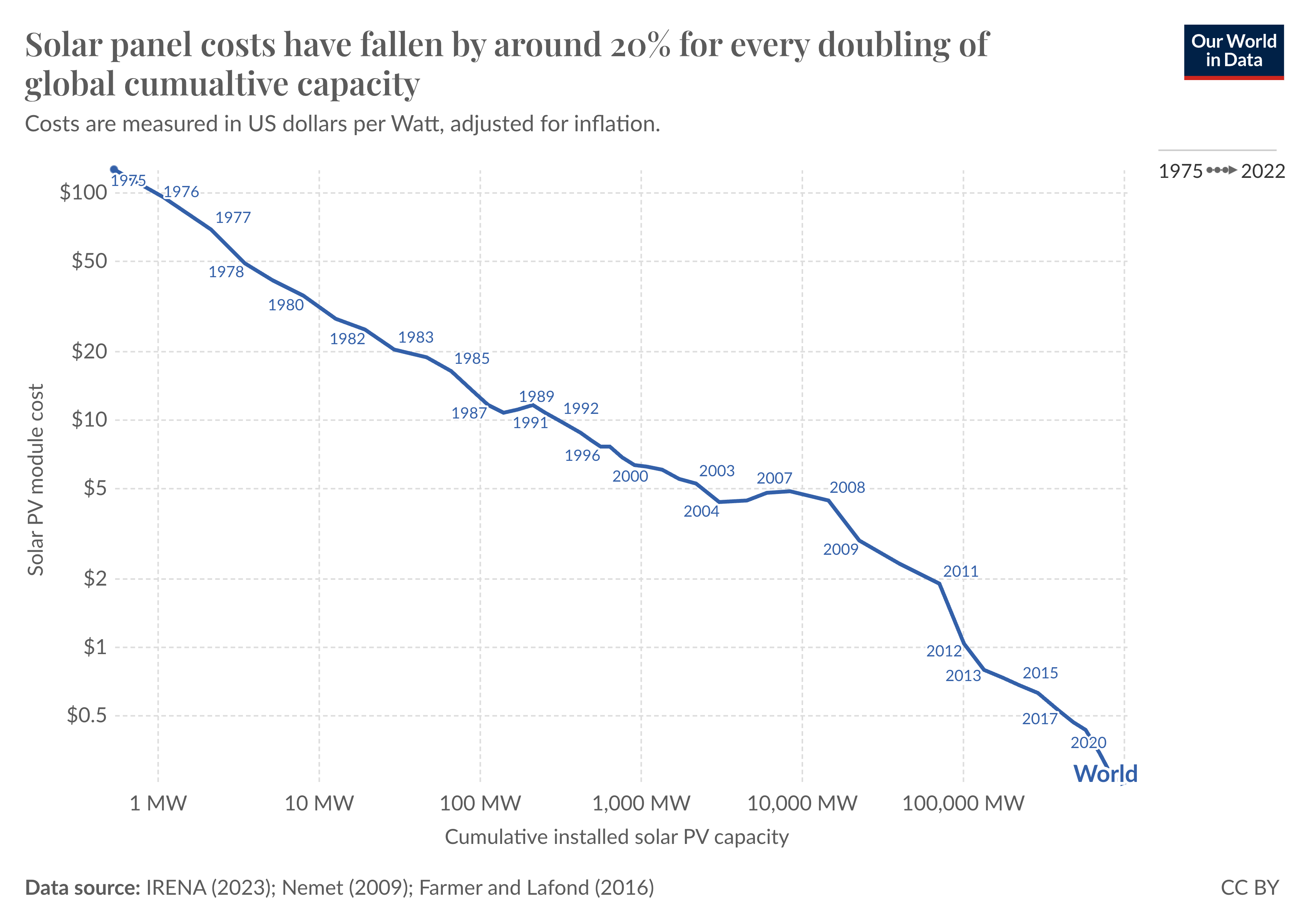 A connected scatterplot showing the cost of solar PV measured against cumulative installed capacity. Prices have fallen exponentially: by 20% for every doubling in installed capacity.