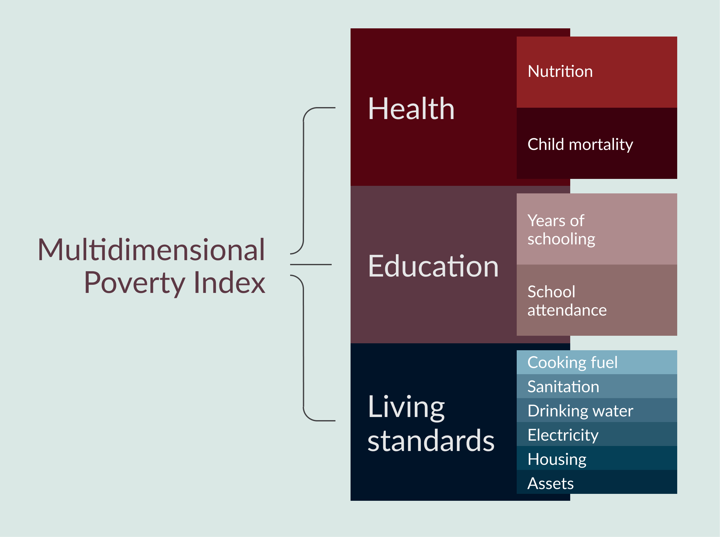 The image is a visual representation of the Multidimensional Poverty Index (MPI), which measures poverty using three main dimensions: Health, Education, and Standard of Living. Each dimension has specific indicators:
	1.	Health - represented by two indicators: “Nutrition” and “Child Mortality.”
	2.	Education - represented by two indicators: “Years of Schooling” and “School Attendance.”
	3.	Standard of Living - represented by six indicators: “Cooking Fuel,” “Sanitation,” “Drinking Water,” “Electricity,” “Housing,” and “Assets.”

Each dimension and its indicators are organized in a stacked block format, with Health at the top, Education in the middle, and Standard of Living at the bottom.