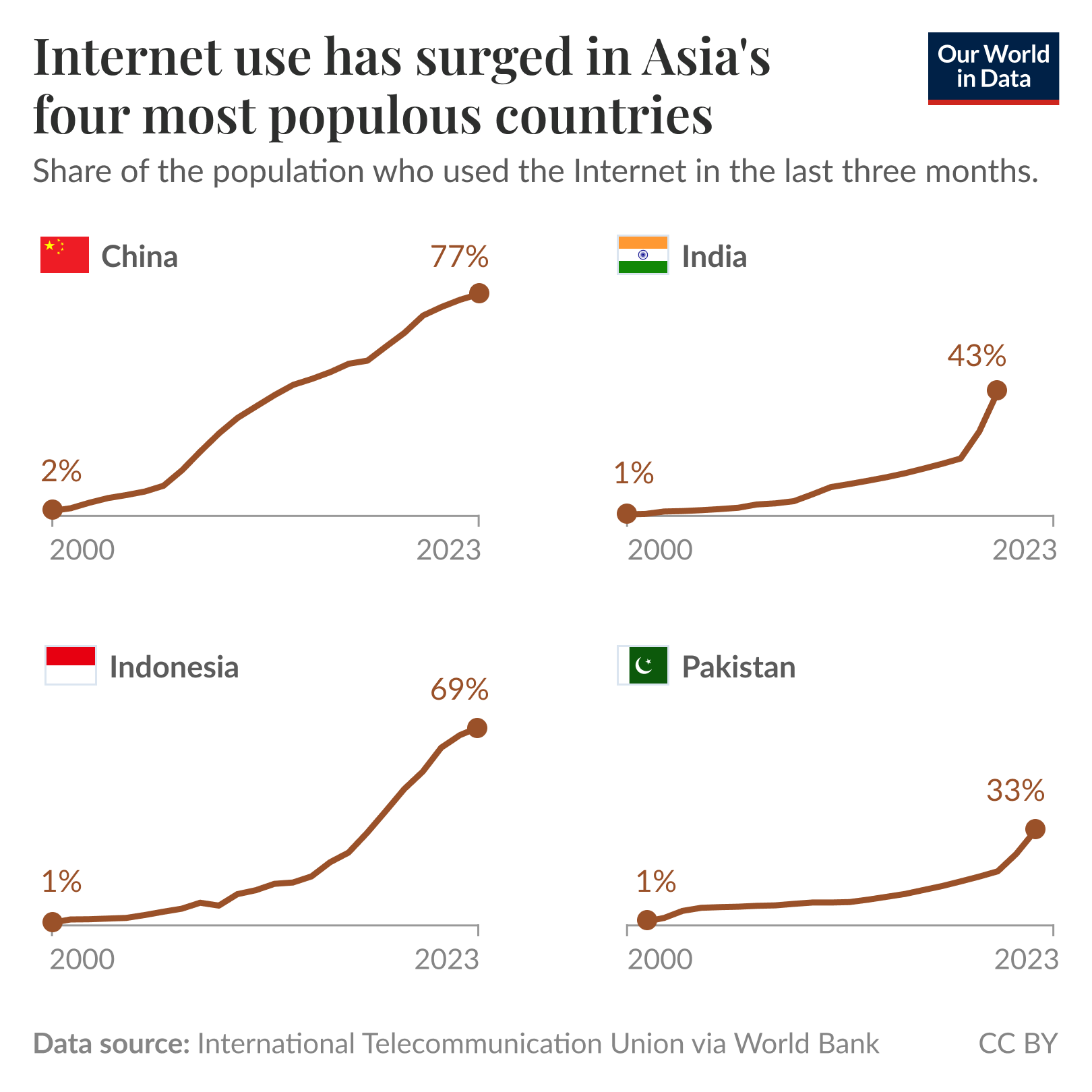 A graph titled "Internet usage has surged in Asia's four most populous countries" shows the percentage of the population that used the Internet in the last three months across four countries: China, India, Indonesia, and Pakistan. 

- In China, the percentage increased from 2% in 2000 to 77% in 2023, with a steadily rising line.
- India shows a rise from 1% in 2000 to 43% in 2023, with a gradual upward trend.
- Indonesia's internet usage jumped from 1% in 2000 to 69% in 2023, following a similar growth pattern.
- Pakistan also increased its usage from 1% in 2000 to 33% in 2023, showcasing an upward trend.

At the bottom, there is a note indicating the data source is the International Telecommunication Union via the World Bank, along with additional information that India's latest data is from 2020 and Pakistan's is from 2022. The graphic has a Creative Commons BY attribution.