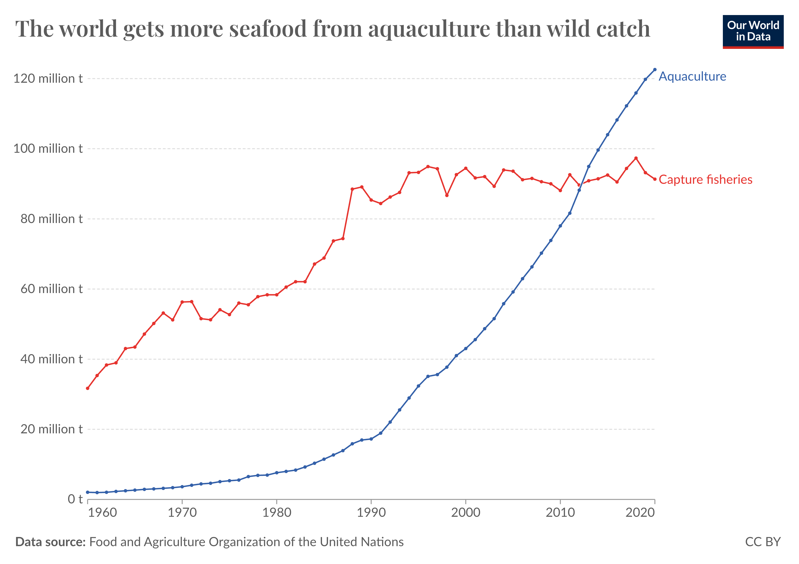 Line chart showing global aquaculture and wild fishery production