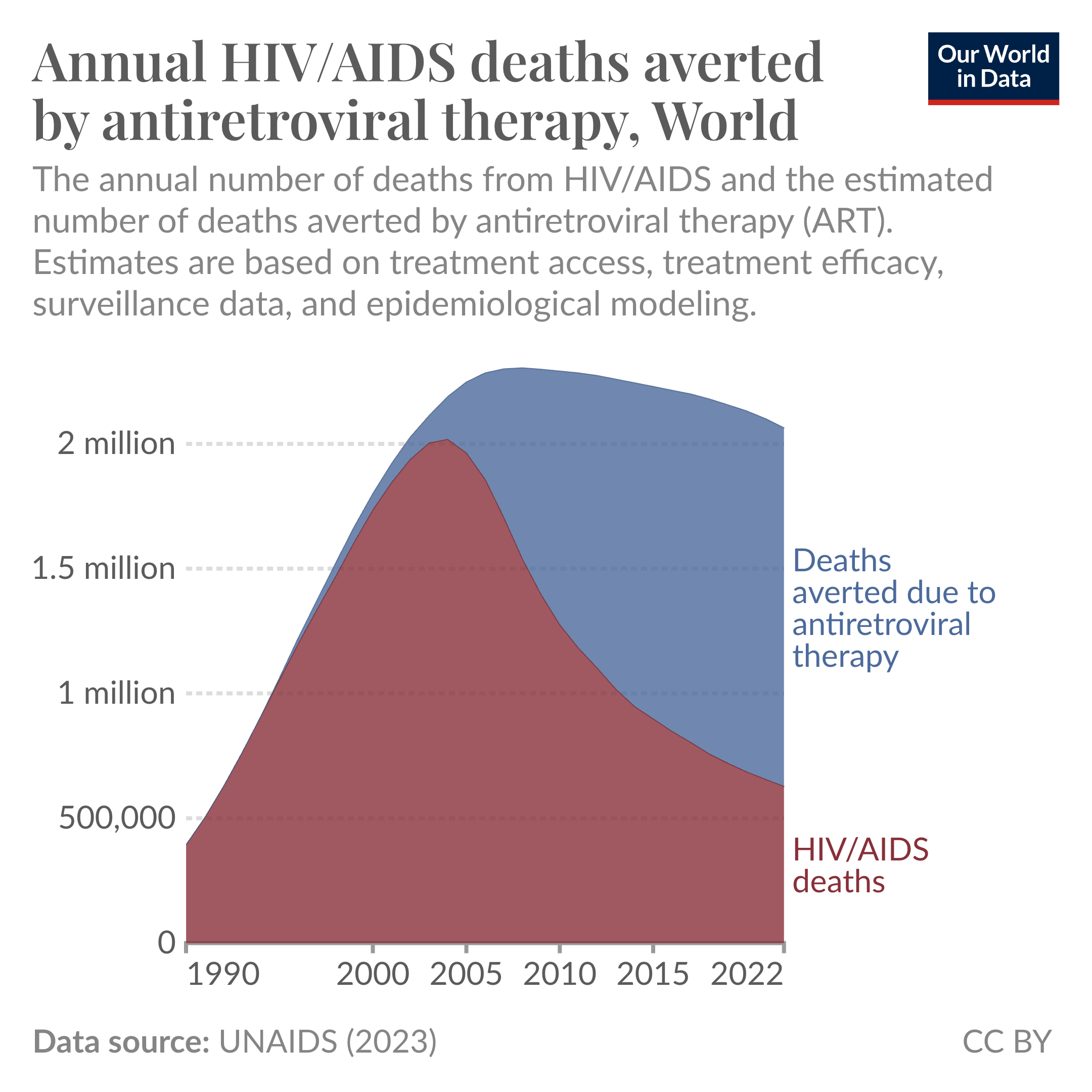 The chart titled "Global HIV/AIDS deaths averted by antiretroviral therapy" shows the annual number of deaths from HIV/AIDS and the estimated number of deaths averted by antiretroviral therapy (ART) from 1990 to 2022. The chart features a stacked area plot with two key data areas: deaths due to HIV/AIDS in red and deaths averted due to ART in blue. The total number of deaths rose steadily from 1990, peaking around 2004 at around 2 million per year. Following this peak, deaths began to decline, with a significant portion being averted by ART, as shown by the expanding blue area. By 2022, deaths had reduced to around 600,000, while deaths averted by ART were substantial. Data source: UNAIDS (2023).