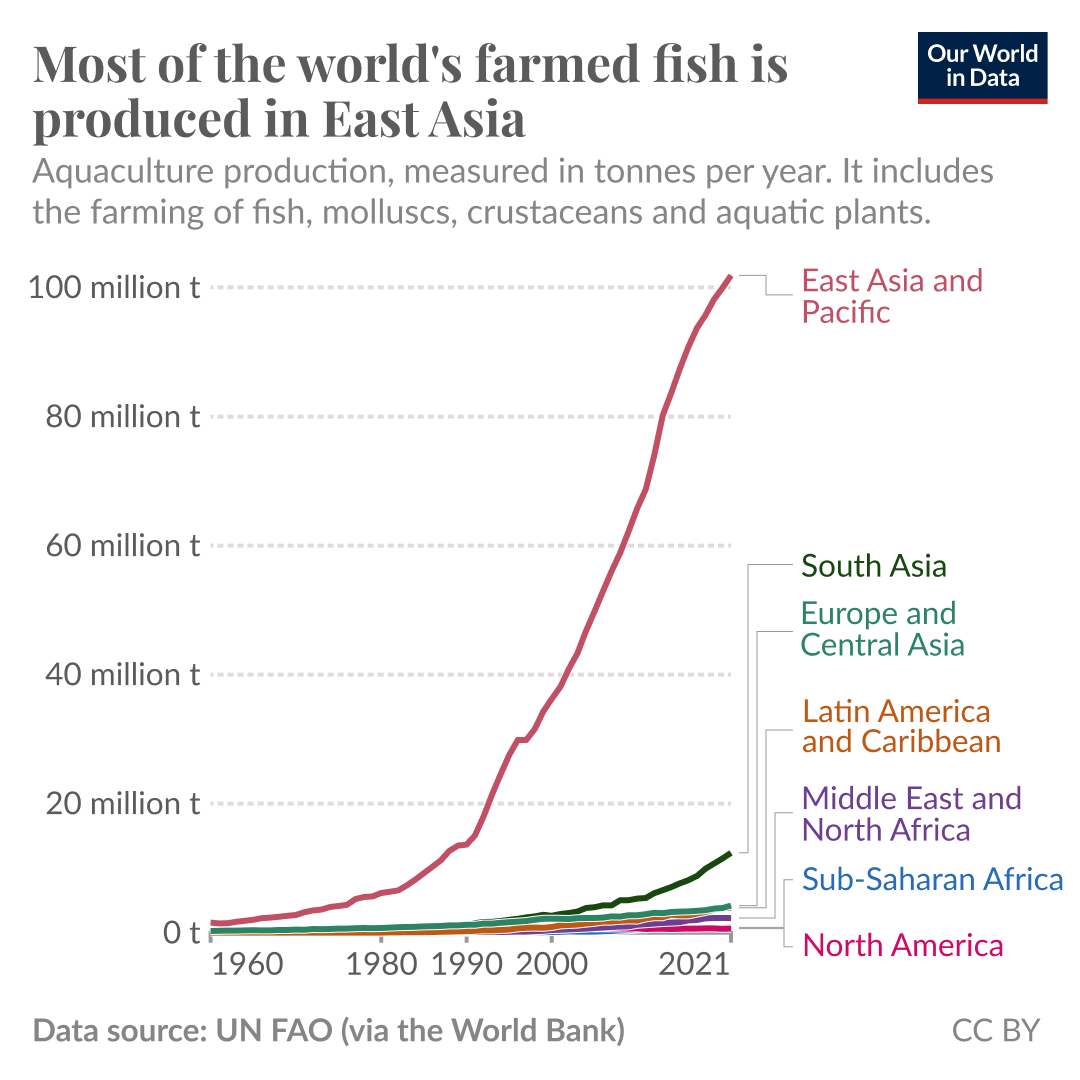 Line chart showing the change in aquaculture production by region, over time. Most of this growth has come from East Asia.