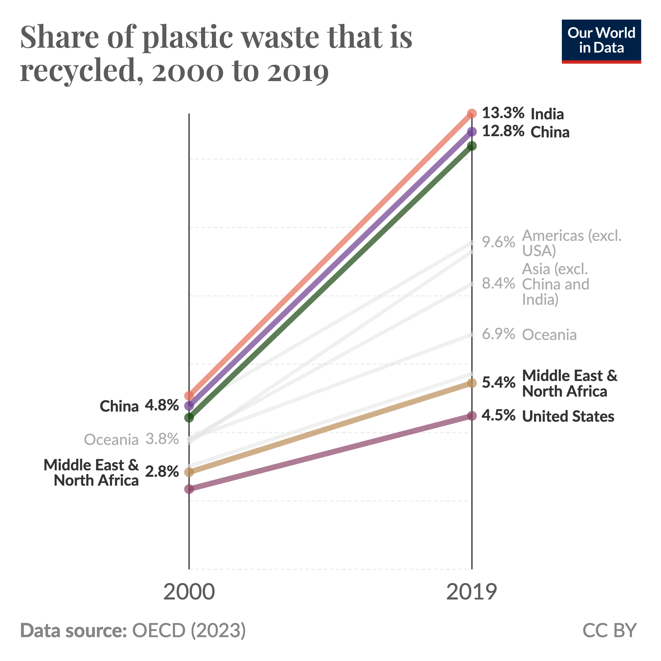 Plastic recycling rates are increasing, but slowly, in many regions