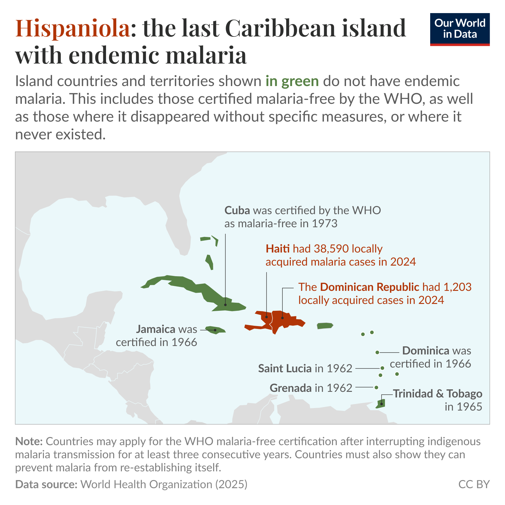 Map of malaria elimination in the Caribbean where countries in green are those without endemic malaria, showing WHO certification years for malaria-free status and 2024 case counts for Haiti and the Dominican Republic. It highlights several islands certified malaria-free in the 1960s and 1970s, while Haiti reported 38,590 new malaria cases and the Dominican Republic reported 1,203 cases in 2024. Data source: World Health Organization (2025). License: CC BY.