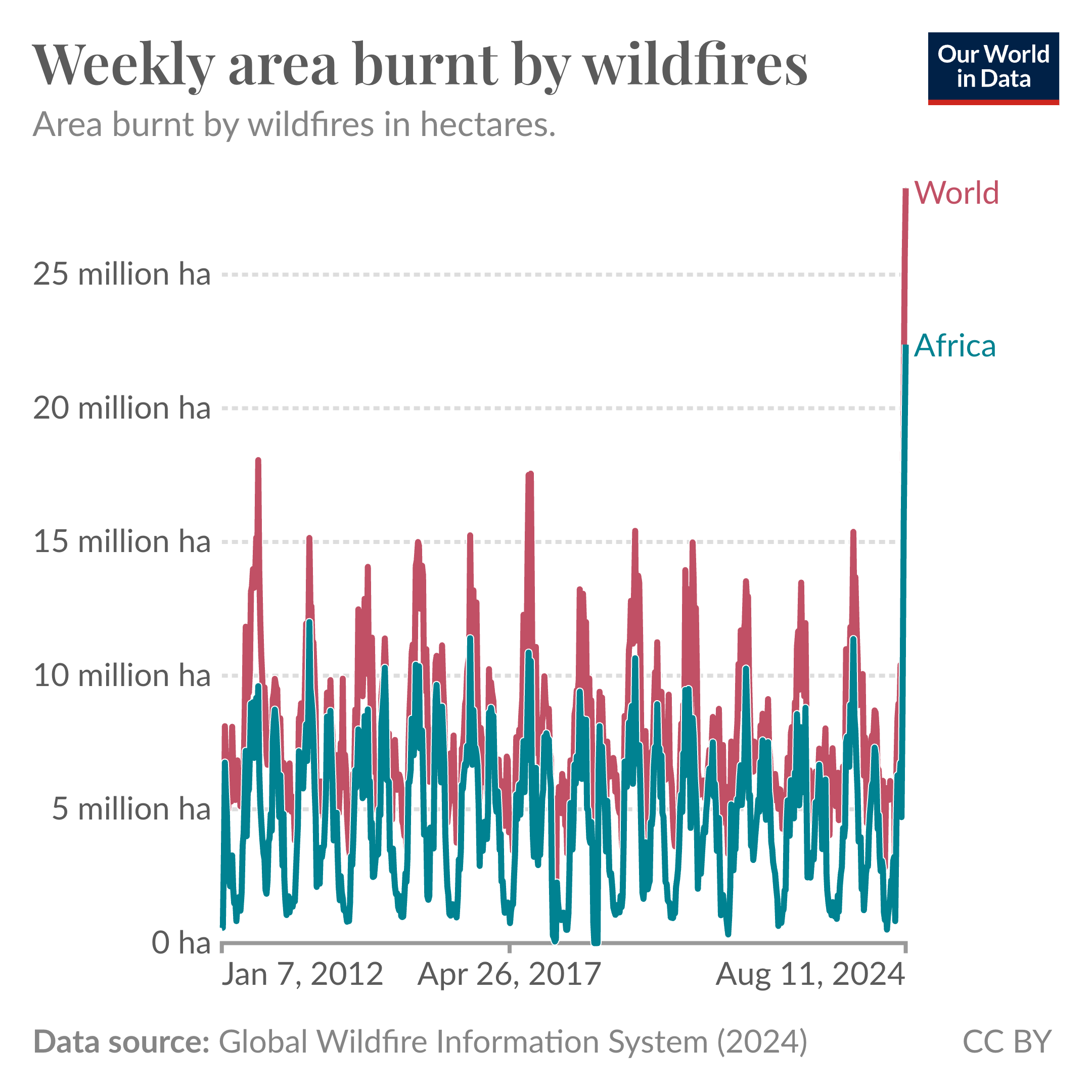 August 2024 has seen a surge in wildfires worldwide, mainly in Africa