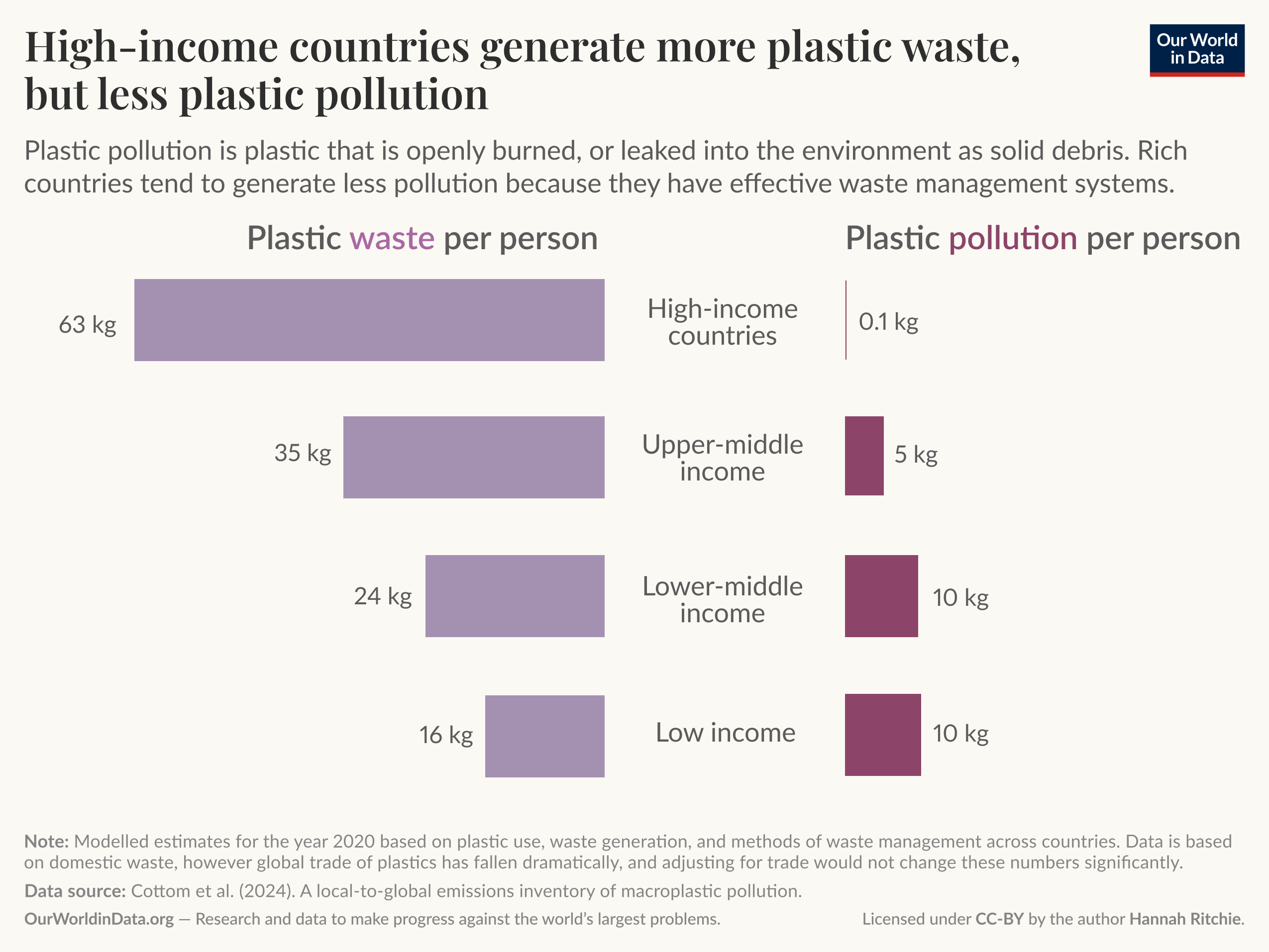 High-income countries generate more plastic waste, but less plastic pollution

A two-part horizontal bar chart titled "Plastic waste per person" on the left and "Plastic pollution per person" on the right, comparing four income groups: High-income countries, Upper-middle income, Lower-middle income, and Low income.

Values shown:
- High-income countries: 63 kg plastic waste per person; 0.1 kg plastic pollution per person.
- Upper-middle income: 35 kg waste per person; 5 kg pollution per person.
- Lower-middle income: 24 kg waste per person; 10 kg pollution per person.
- Low income: 16 kg waste per person; 10 kg pollution per person.

A short caption defines plastic pollution as plastic that is openly burned or leaked into the environment as solid debris and notes that richer countries tend to generate less pollution because they have more effective waste management systems.

Footer text: Note: Modelled estimates for the year 2020 based on plastic use, waste generation, and methods of waste management across countries. Data source: Cottom et al. (2024). A local-to-global emissions inventory of macroplastic pollution. OurWorldInData.org — Research and data to make progress against the world’s largest problems.