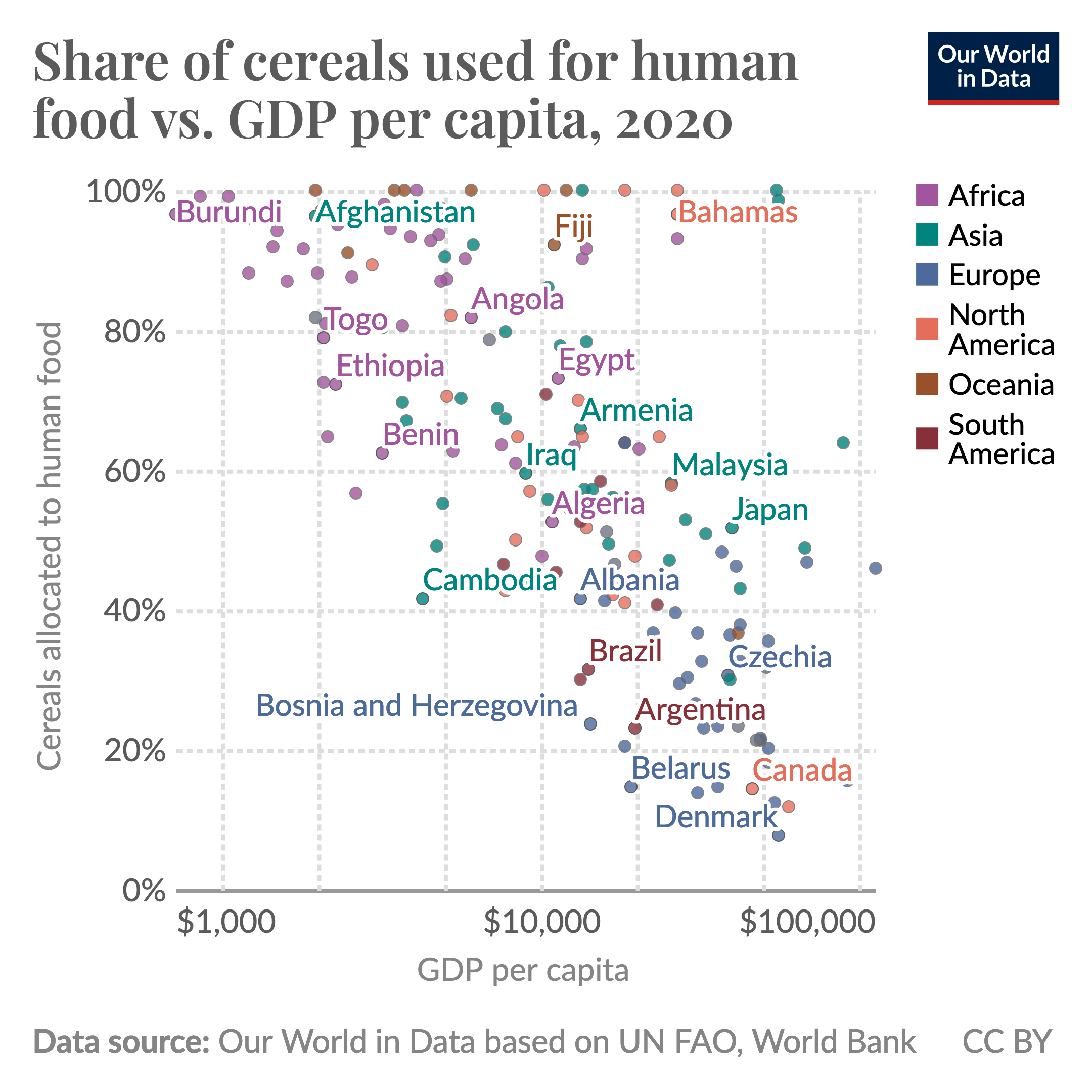 Scatterplot showing the relationship between GDP per person, and the share of cereals allocated to human food. This share is higher in countries at lower incomes.