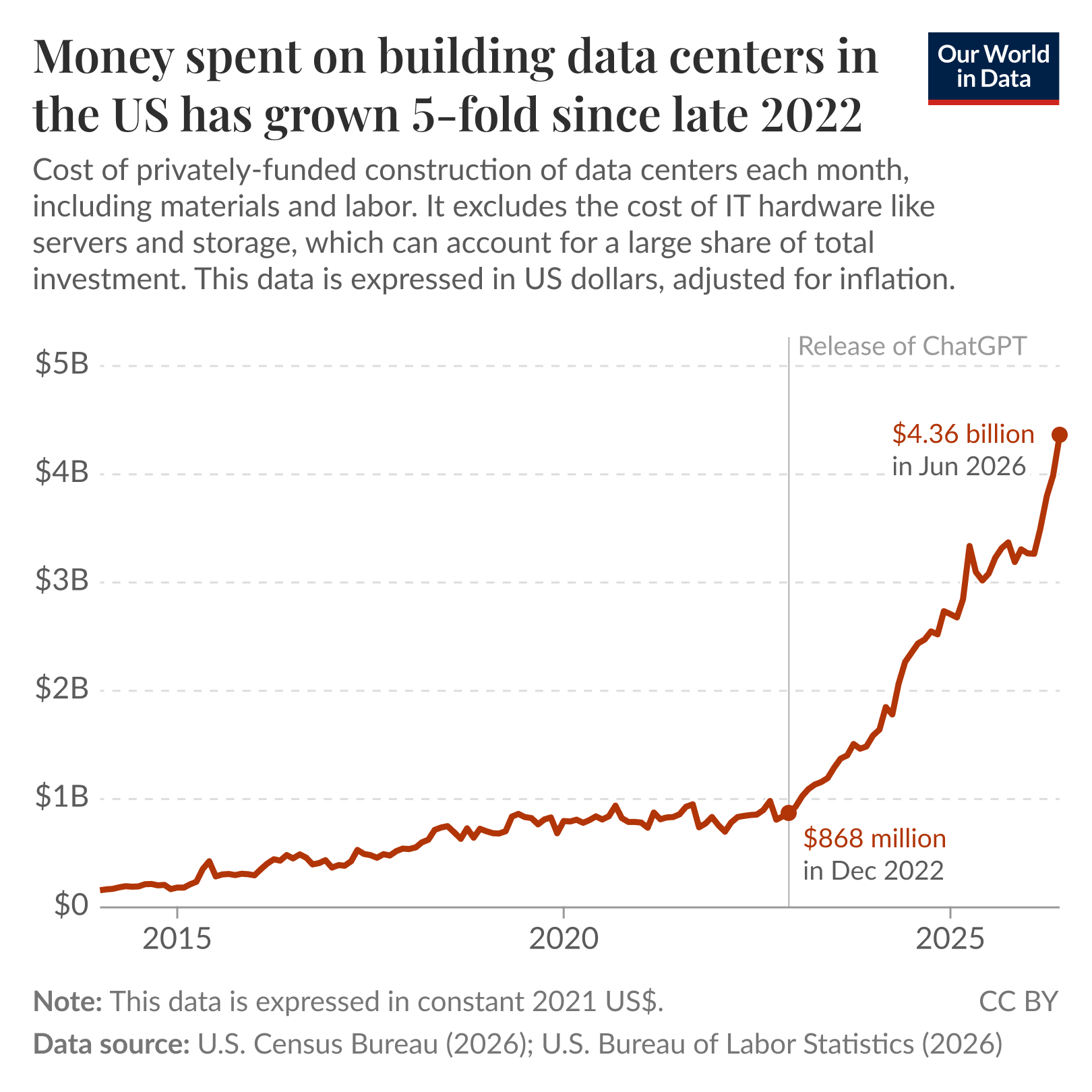 Line chart of monthly on-site construction spending to build data centers in the United States where spending is relatively flat from 2015 to 2021 and then rises sharply after late 2022 to roughly five-fold higher levels; the series excludes IT hardware like servers and storage. Source: U.S. Census Bureau (2026); U.S. Bureau of Labor Statistics (2026). License: CC BY.