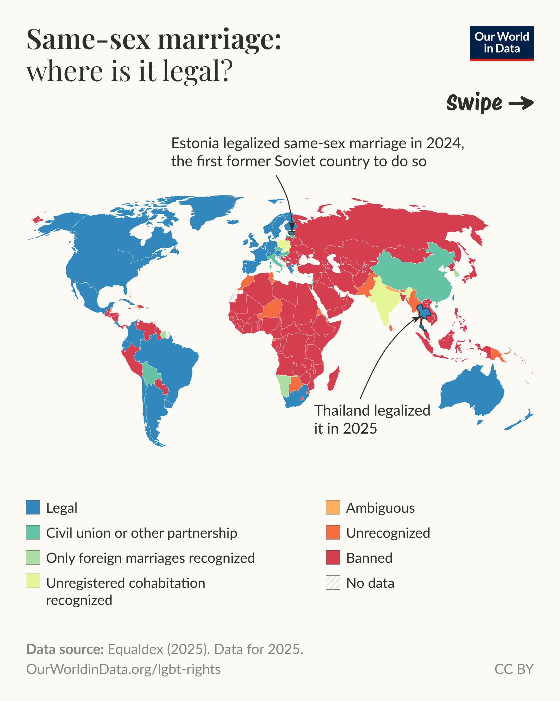 Same-sex marriage: where is it legal?

World map showing each country categorized by its legal treatment of same-sex marriage. Legend categories shown are: Legal; Civil union or other partnership; Only foreign marriages recognized; Unregistered cohabitation recognized; Ambiguous; Unrecognized; Banned; No data. Annotations call out Estonia legalized same-sex marriage in 2024, the first former Soviet country to do so, and Thailand legalized it in 2025. Overall pattern: same-sex marriage is legal across much of North America, most of South America, western and parts of central Europe, Australia and New Zealand, and a few other countries; civil unions or other partnerships and limited recognition appear in pockets of Europe, Latin America and elsewhere; many countries in Africa, the Middle East, central Asia and parts of South and Southeast Asia remain unrecognized or banned. Top right includes the Our World in Data logo and a "swipe" arrow. Footer text reads: Data source: Equaldex (2025). Data for 2025. OurWorldinData.org/lgbt-rights. Credit: CC BY.