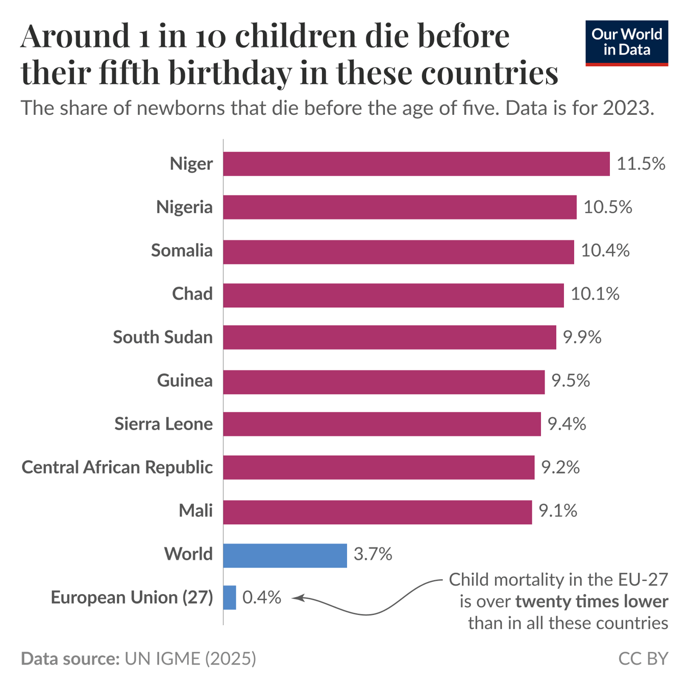 In these nine countries with the worst child mortality rates, about one in ten children dies before turning five