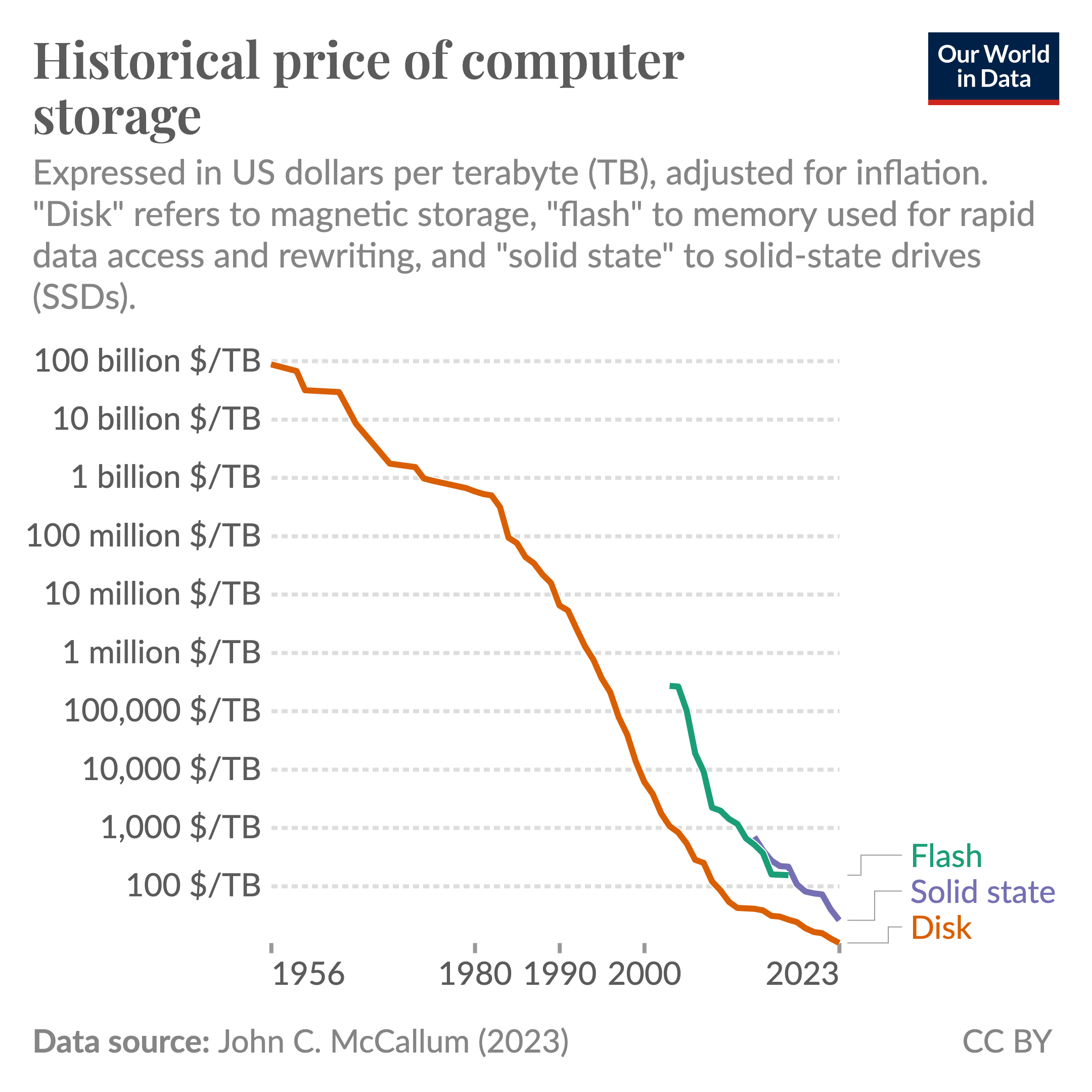 Line graph depicting the historical price of computer storage from 1956 to 2023. The y-axis represents the price in US dollars per terabyte on a logarithmic scale, ranging from 10 billion dollars to 100 dollars per TB. The x-axis represents the years from 1956 to 2023. Three lines represent different types of storage technologies: 'Disk' in orange, 'Solid State' in purple, and 'Flash' in green. The orange line starts from the highest price in 1956 and shows a steep decline over the decades. The purple and green lines start later in the timeline, around the late 1990s and early 2000s, respectively, both beginning at lower prices than the disk and following a similar downward trend.